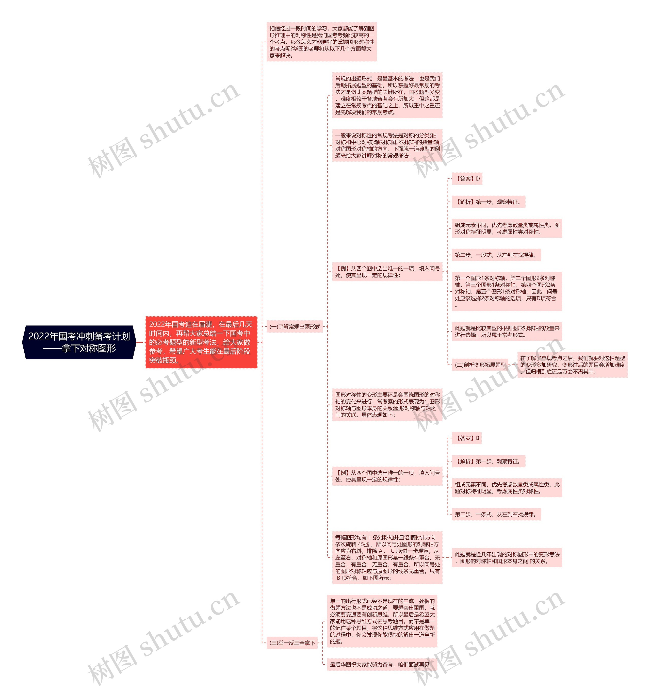 2022年国考冲刺备考计划——拿下对称图形