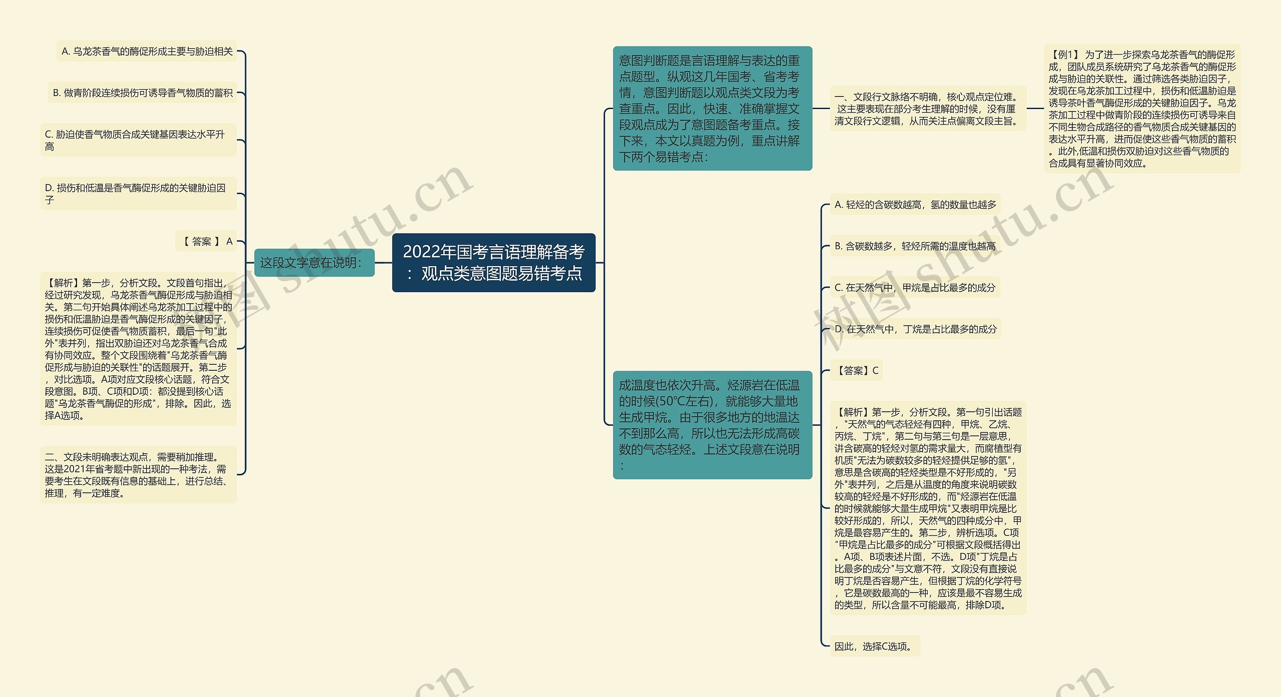 2022年国考言语理解备考：观点类意图题易错考点