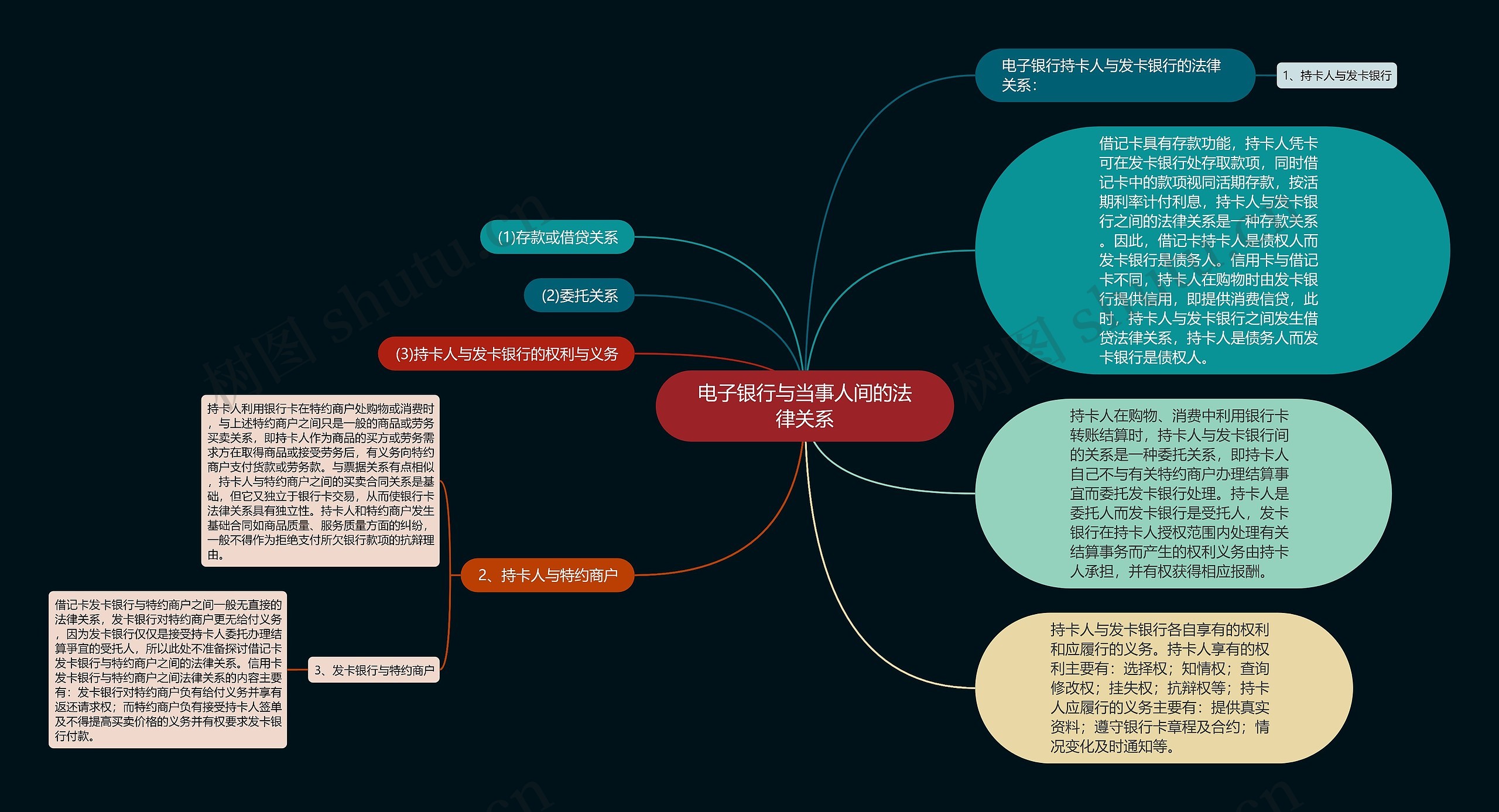 电子银行与当事人间的法律关系思维导图