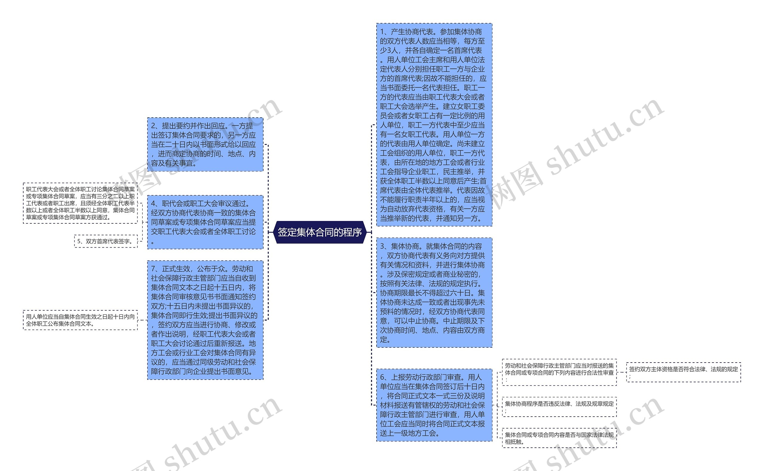 签定集体合同的程序