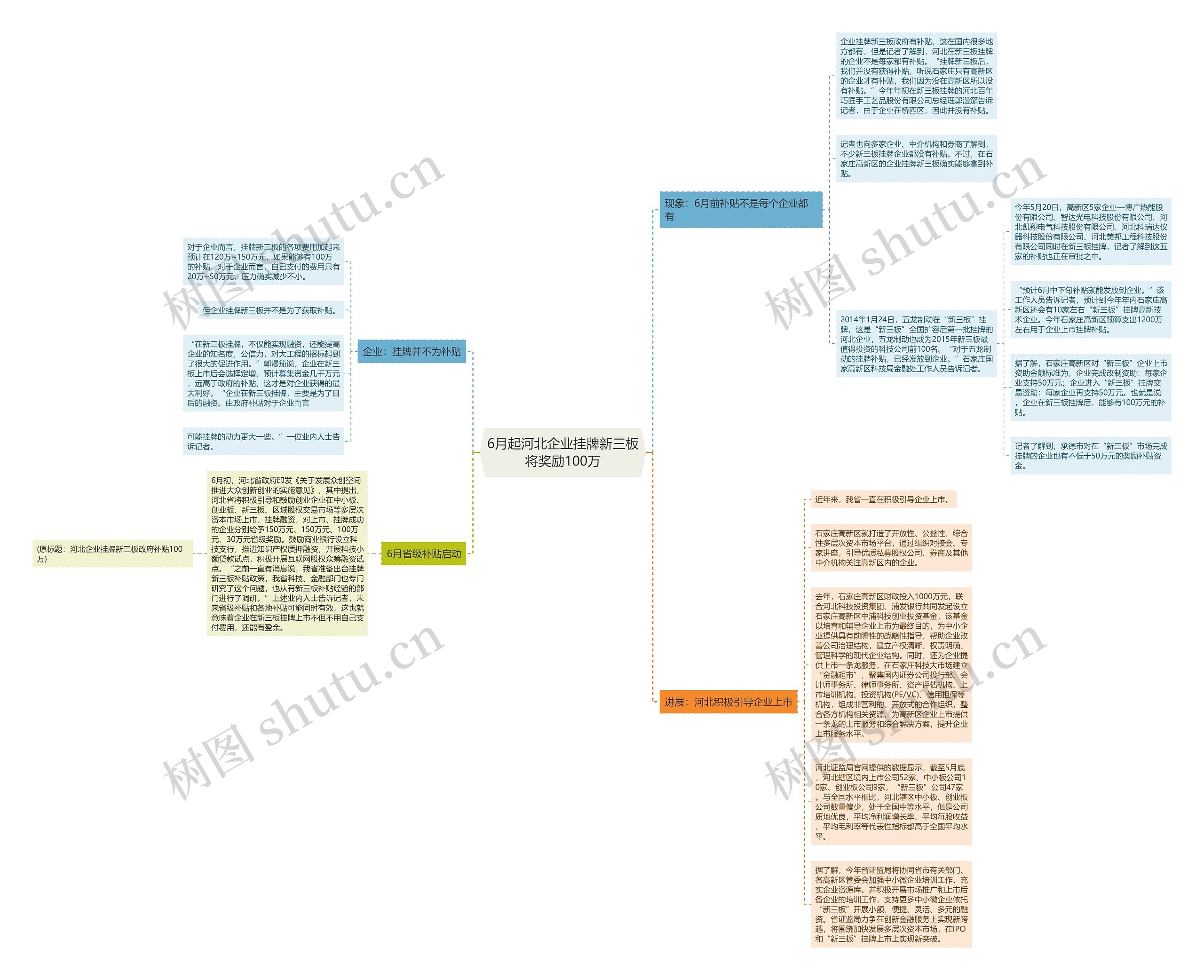 6月起河北企业挂牌新三板将奖励100万思维导图