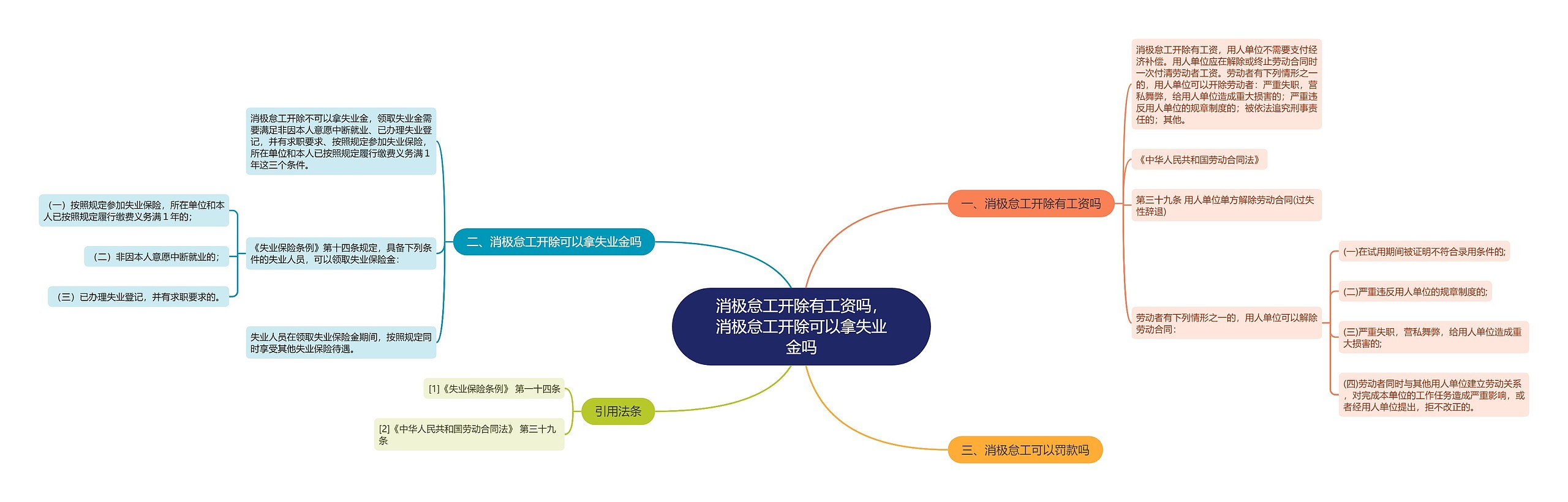 消极怠工开除有工资吗，消极怠工开除可以拿失业金吗思维导图