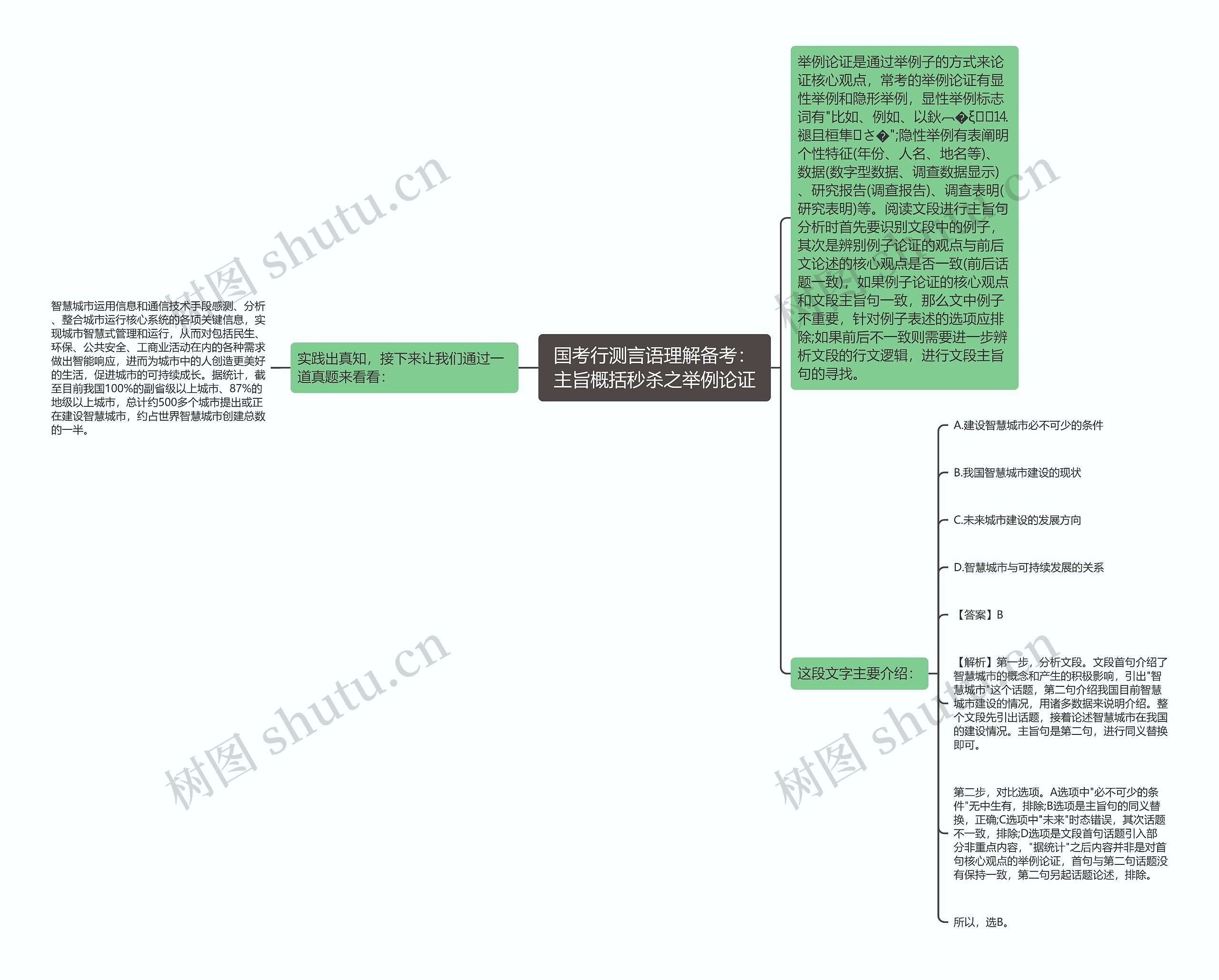 国考行测言语理解备考：主旨概括秒杀之举例论证思维导图