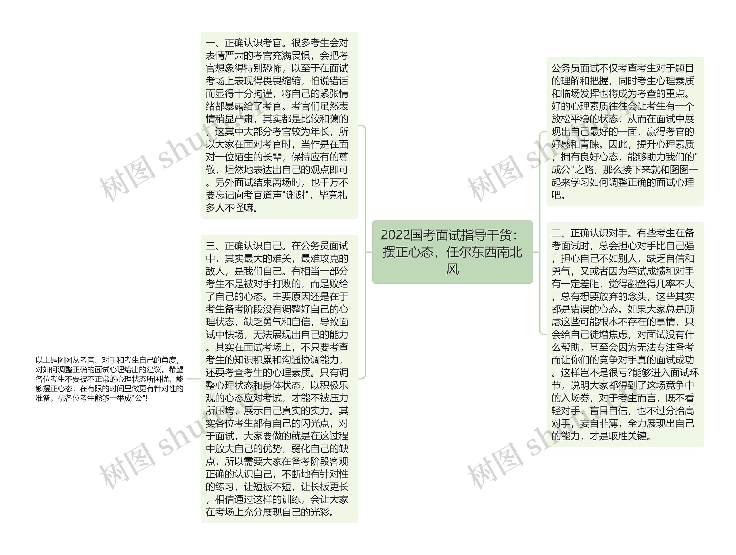 2022国考面试指导干货：摆正心态，任尔东西南北风思维导图