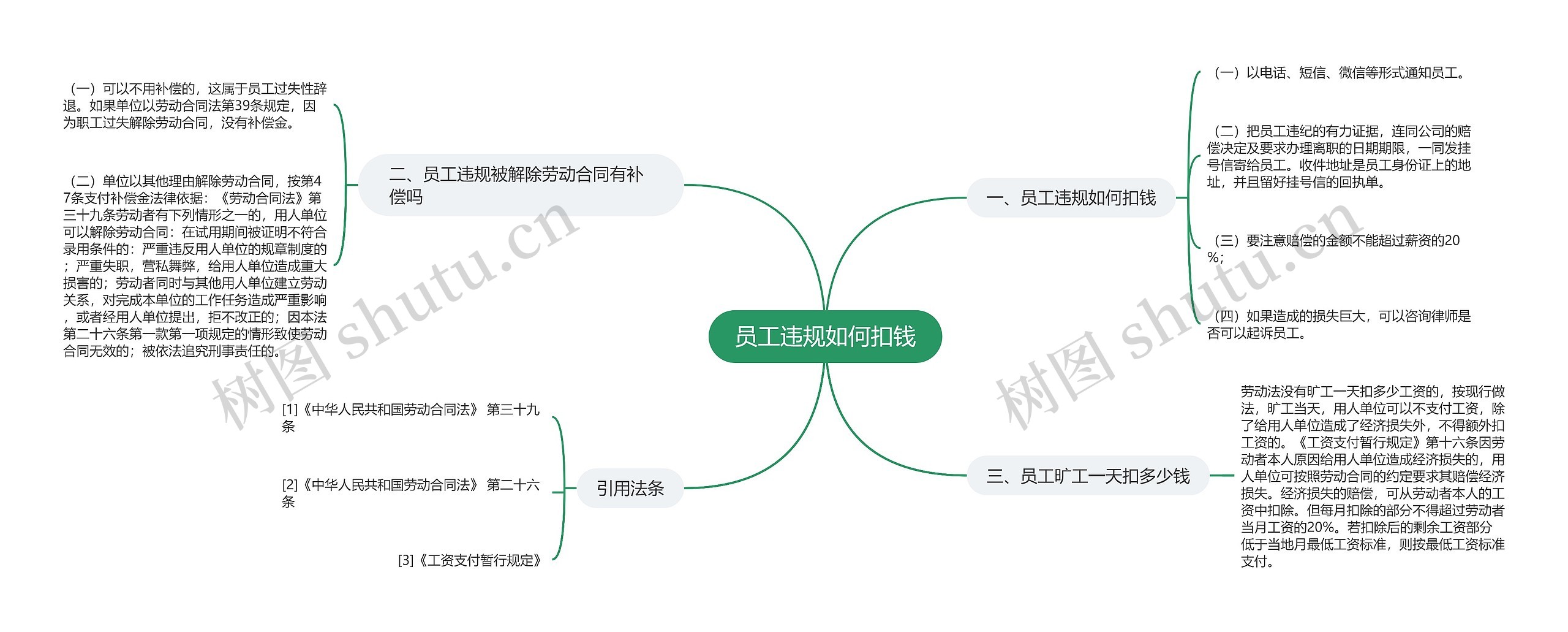 员工违规如何扣钱思维导图