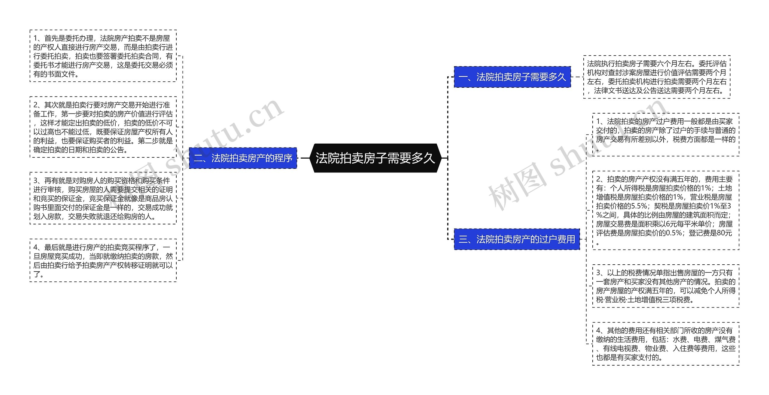 法院拍卖房子需要多久思维导图