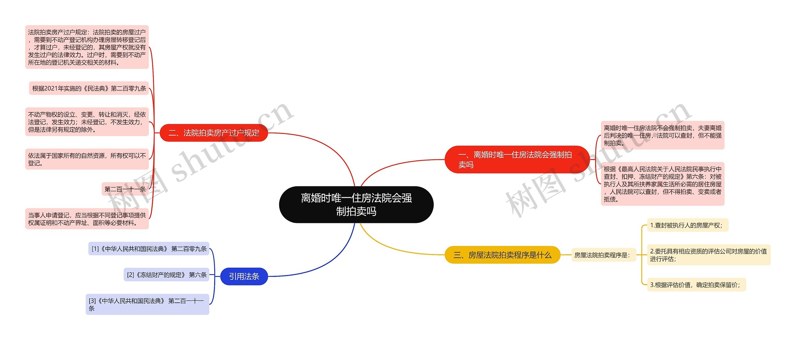 离婚时唯一住房法院会强制拍卖吗思维导图