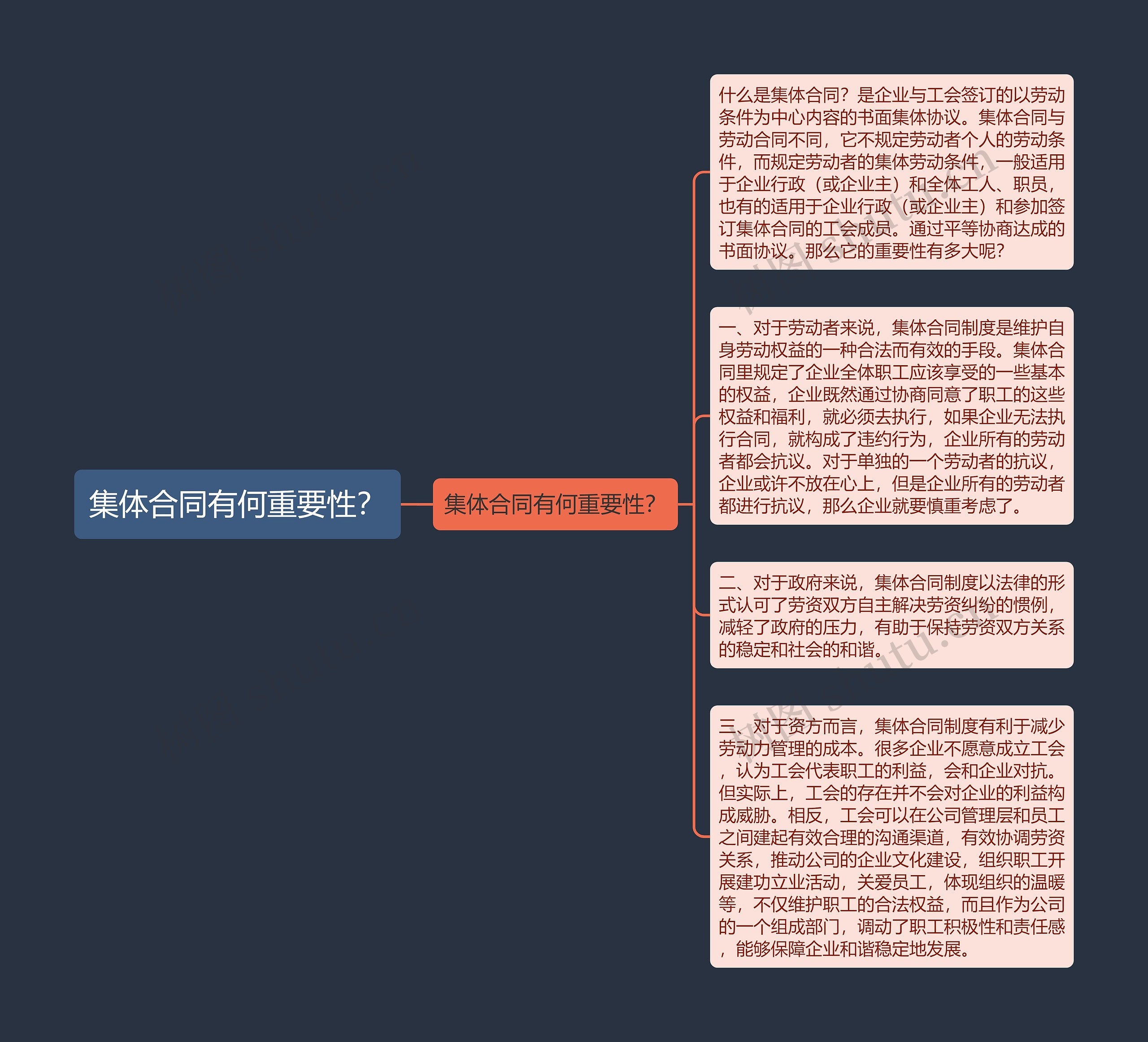 集体合同有何重要性？思维导图