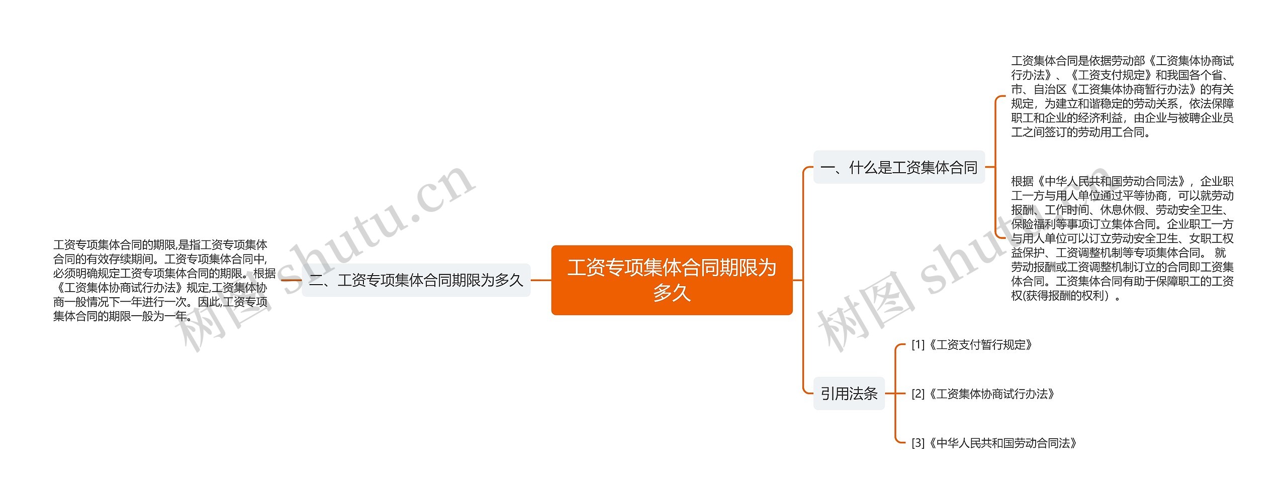 工资专项集体合同期限为多久思维导图