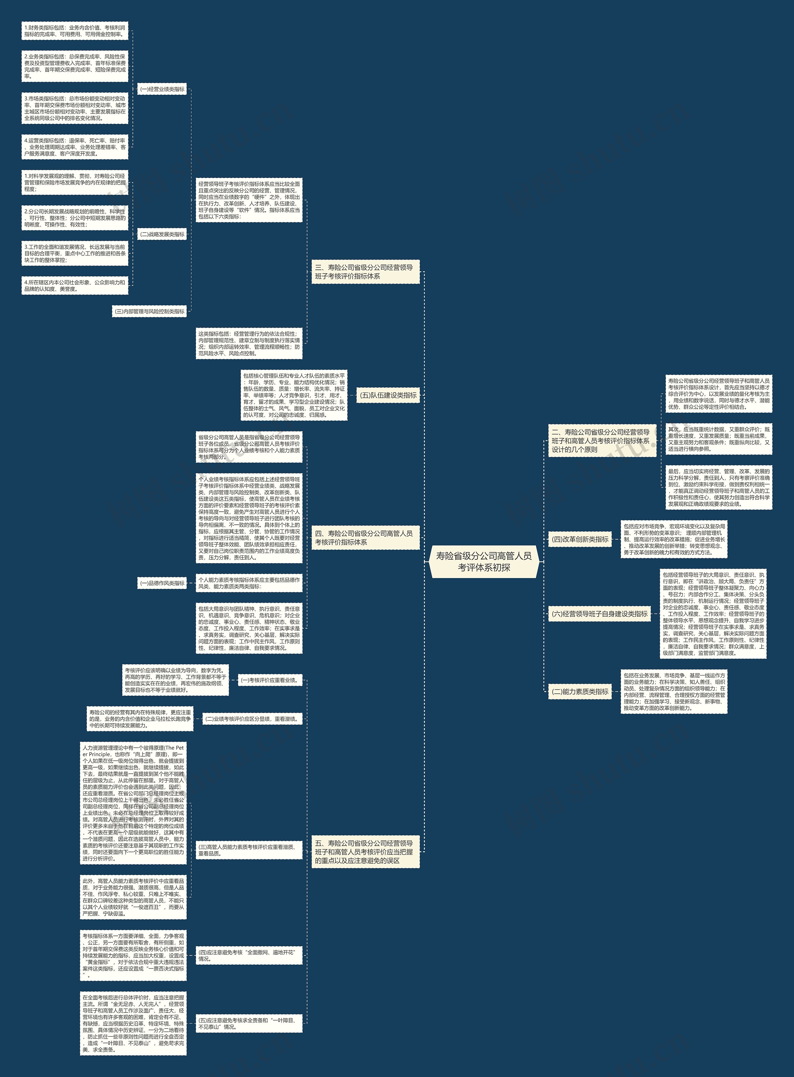 寿险省级分公司高管人员考评体系初探思维导图