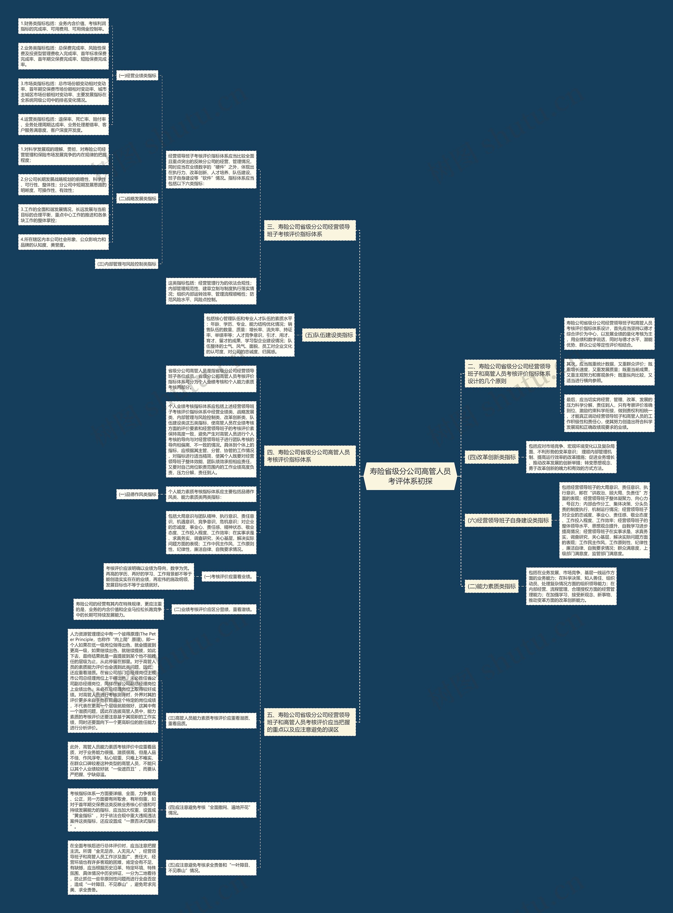 寿险省级分公司高管人员考评体系初探 寿险省级分公司高管人员考评体系初探