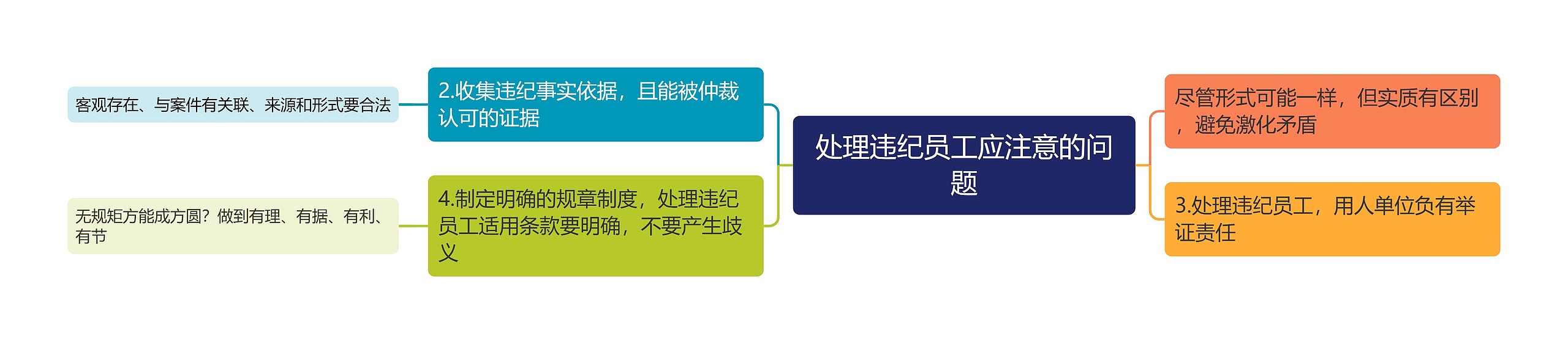 处理违纪员工应注意的问题