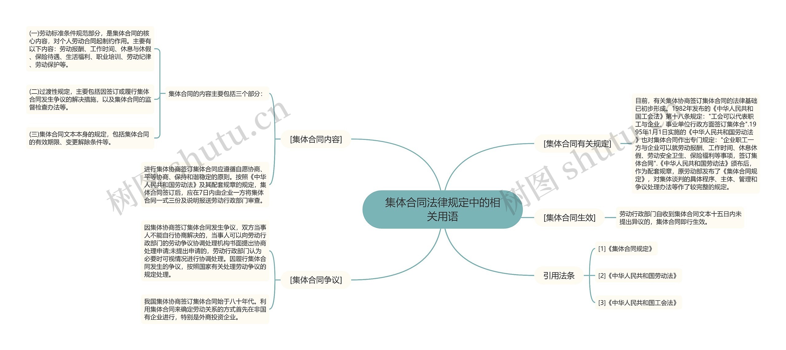 集体合同法律规定中的相关用语