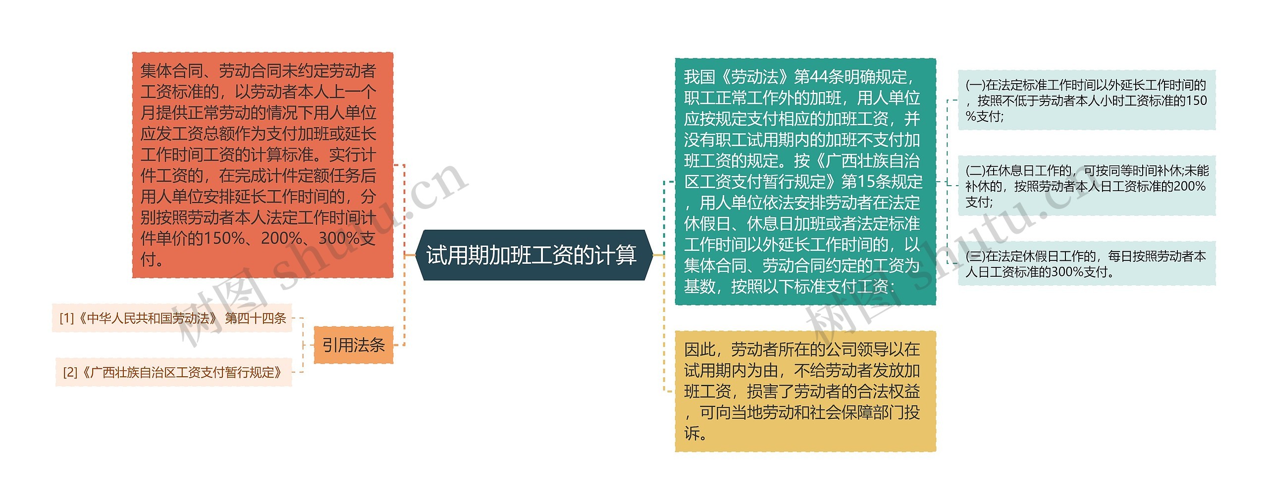试用期加班工资的计算 