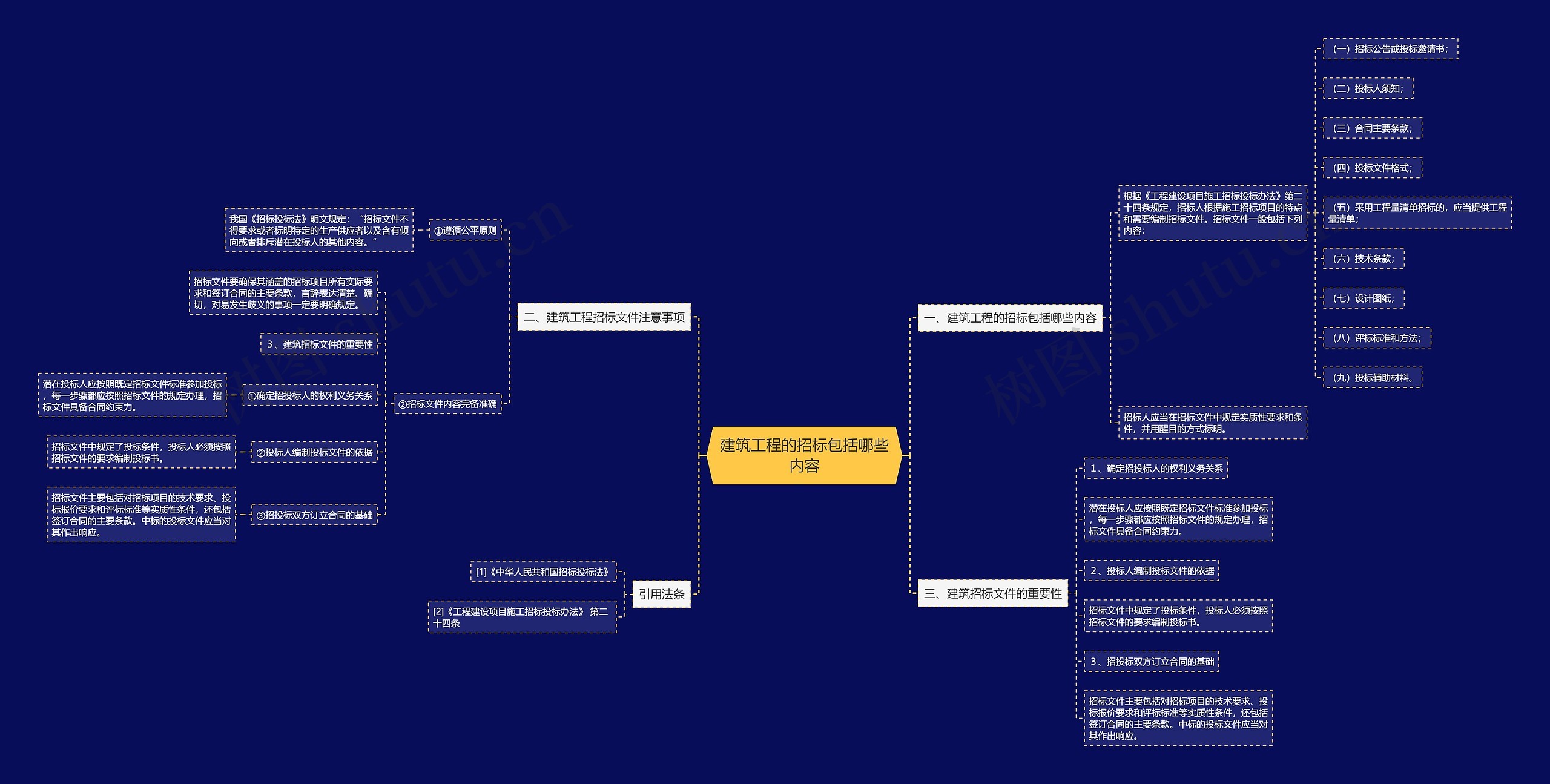 建筑工程的招标包括哪些内容思维导图