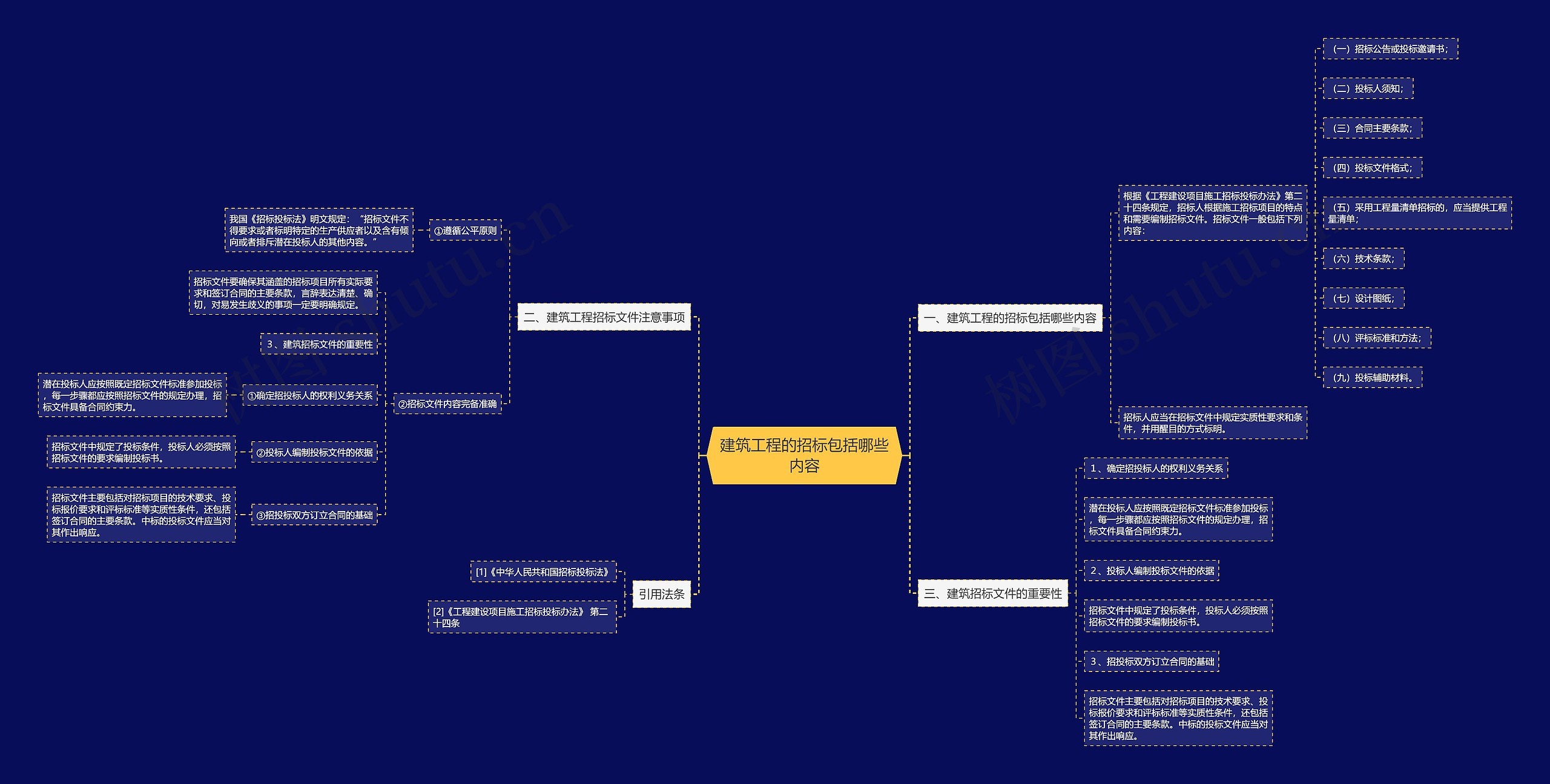 建筑工程的招标包括哪些内容 建筑工程的招标包括哪些内容