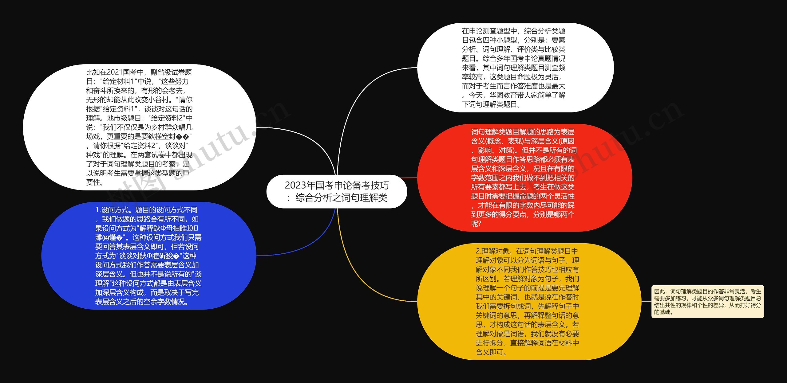 2023年国考申论备考技巧：综合分析之词句理解类思维导图