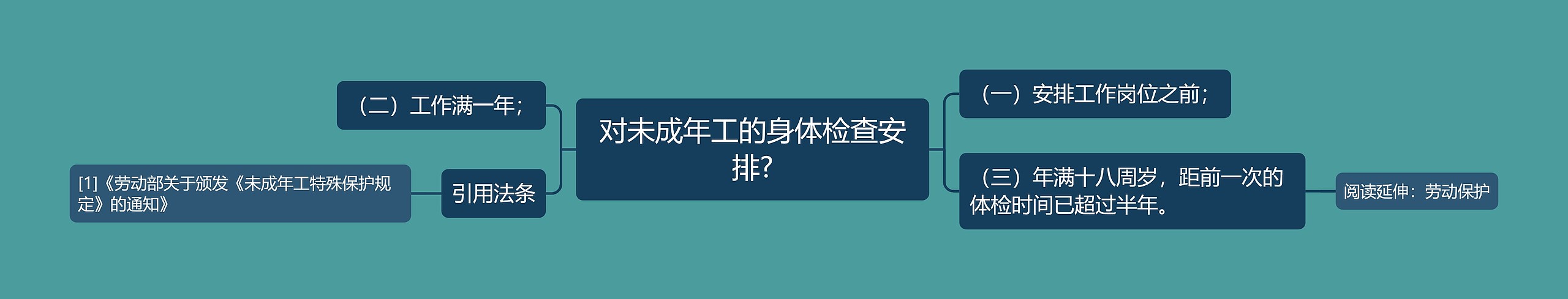 对未成年工的身体检查安排?思维导图