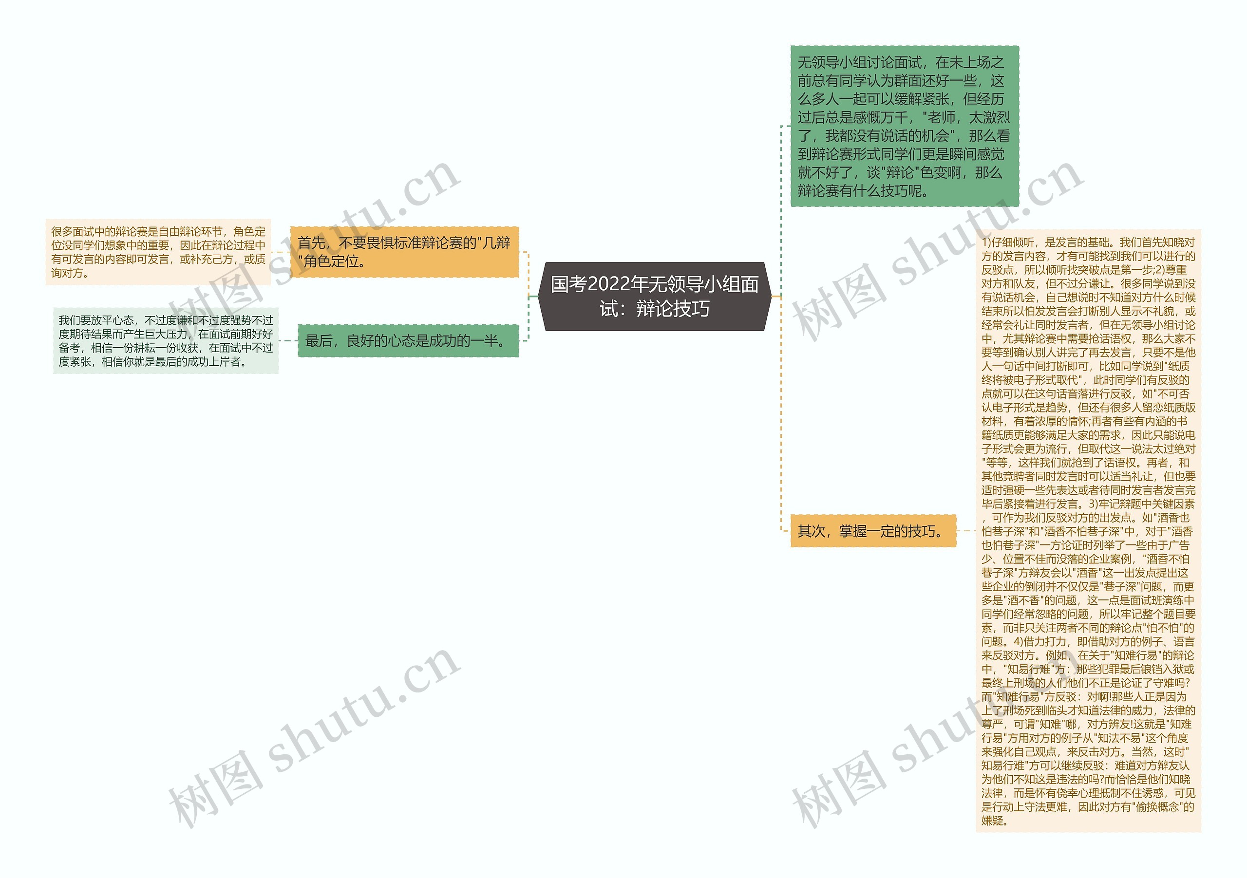 国考2022年无领导小组面试：辩论技巧