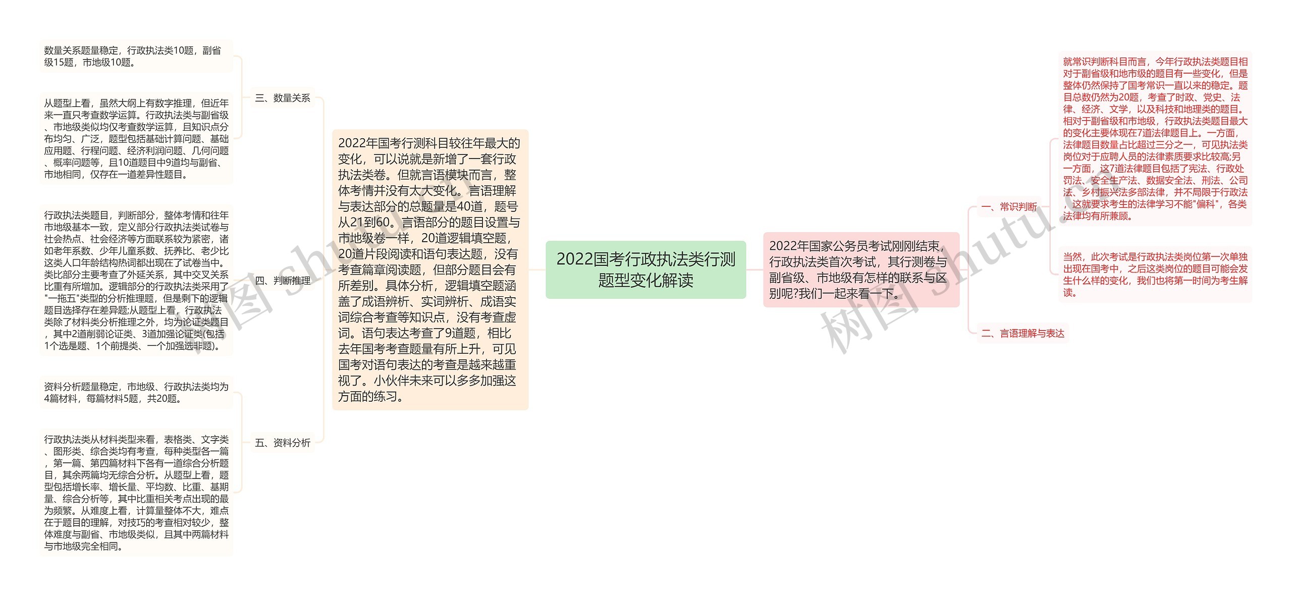 2022国考行政执法类行测题型变化解读思维导图