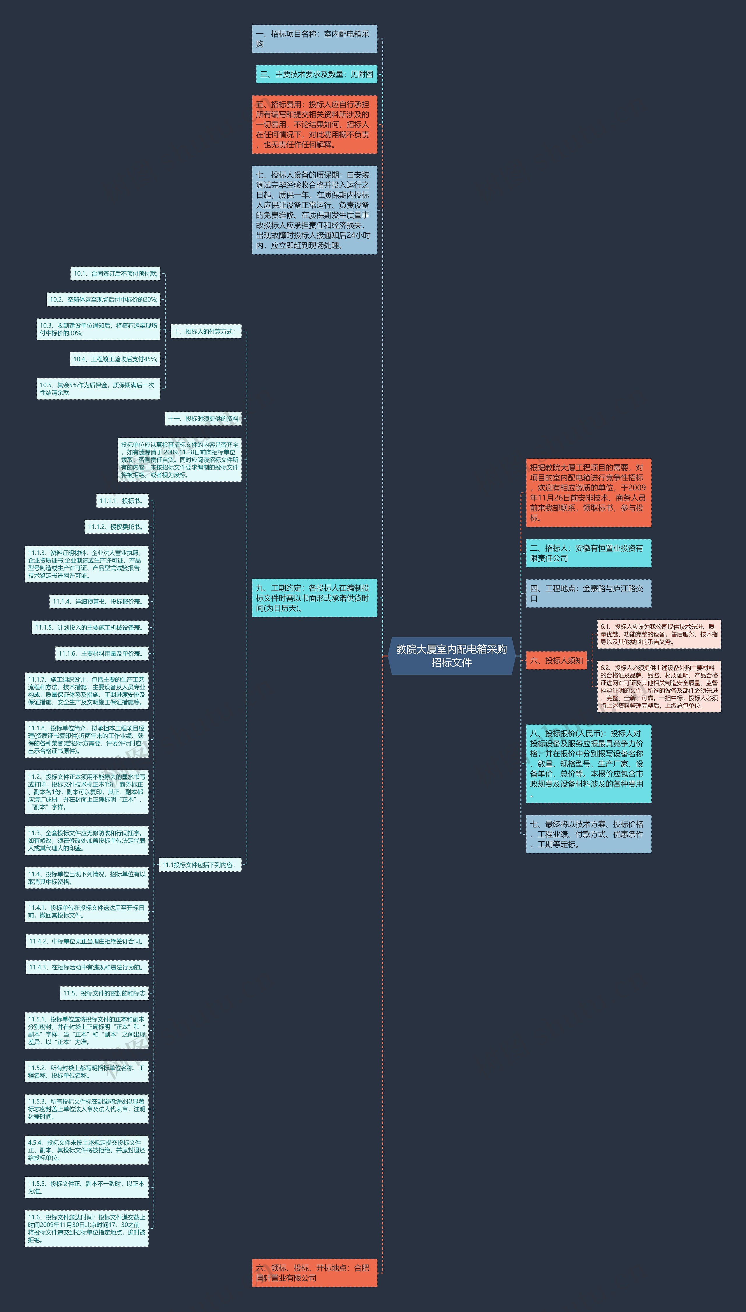 教院大厦室内配电箱采购招标文件思维导图