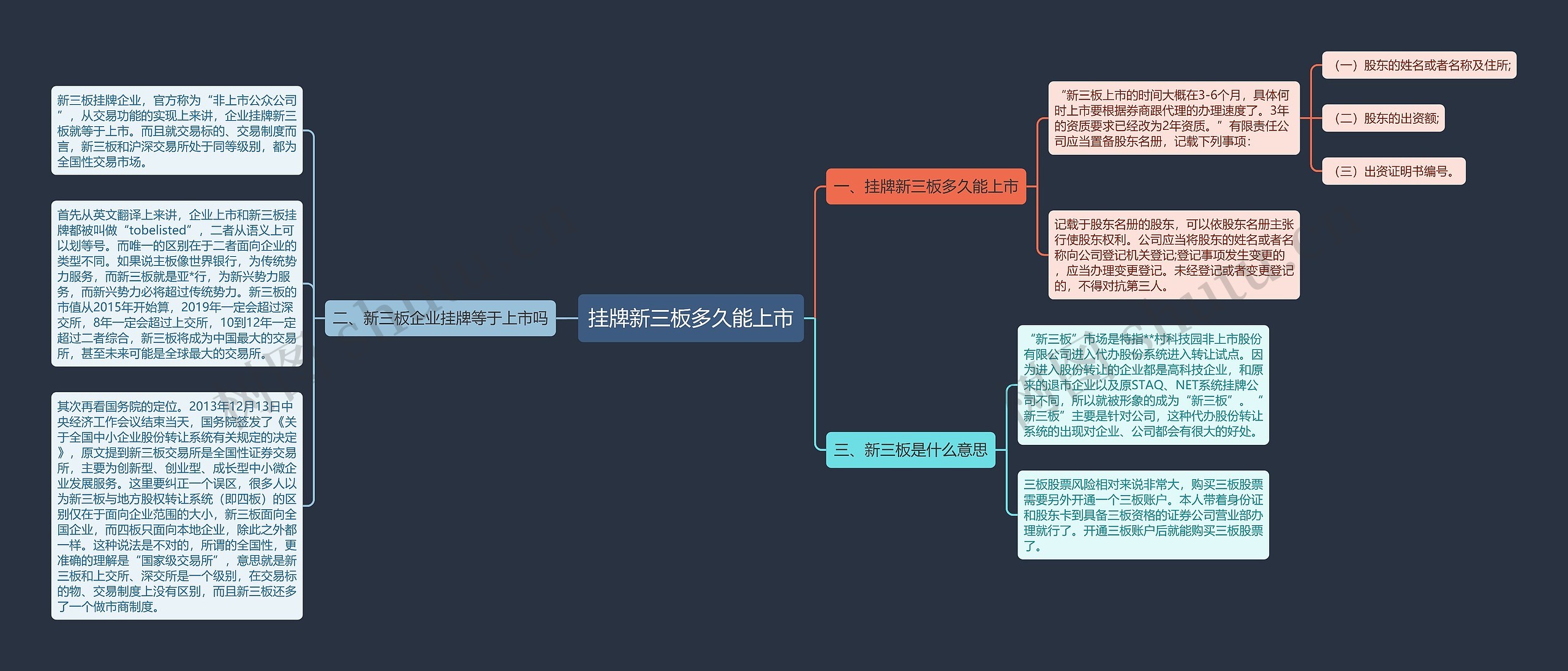 挂牌新三板多久能上市思维导图