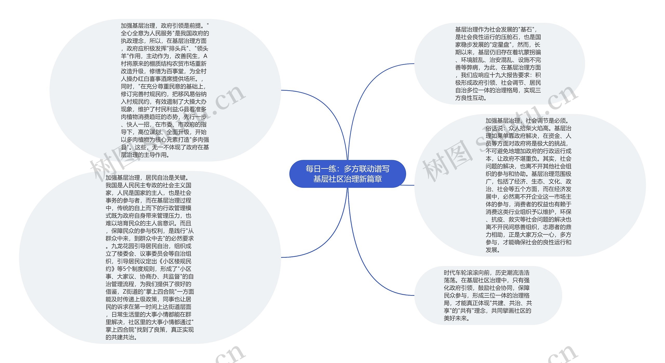 每日一练：多方联动谱写基层社区治理新篇章思维导图