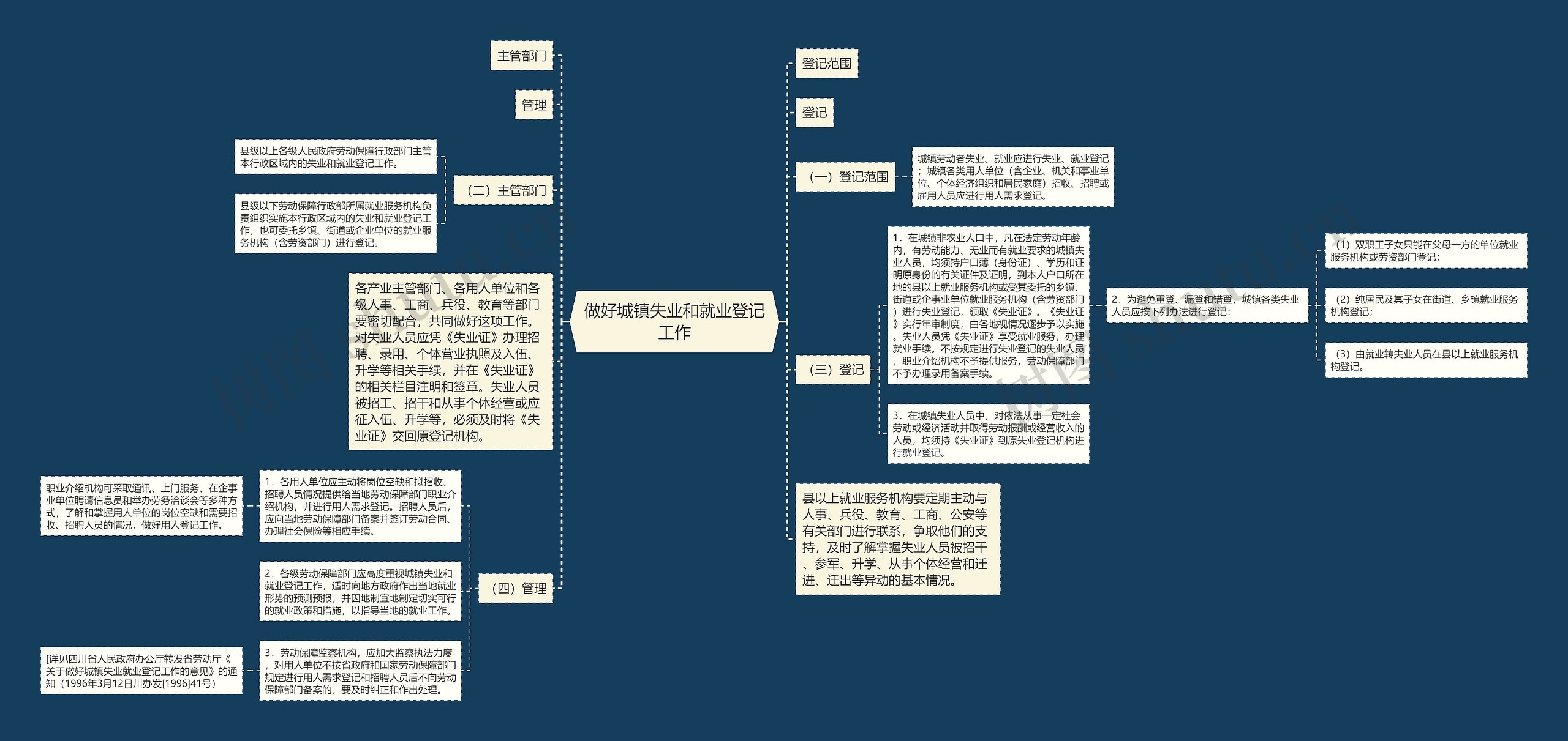 做好城镇失业和就业登记工作思维导图