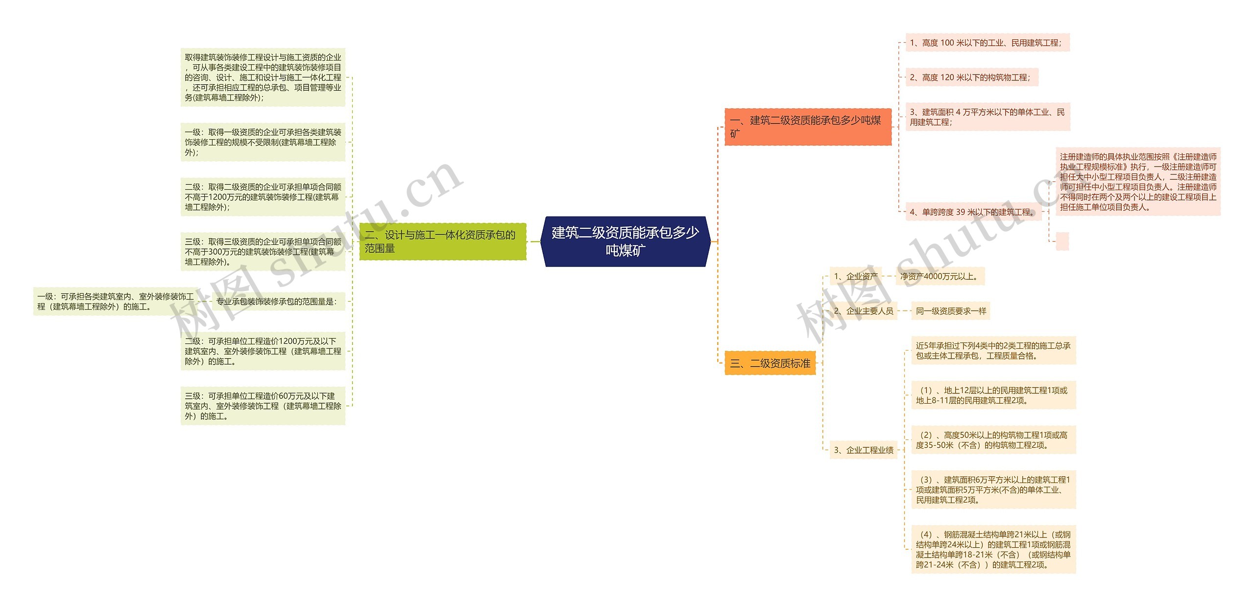 建筑二级资质能承包多少吨煤矿