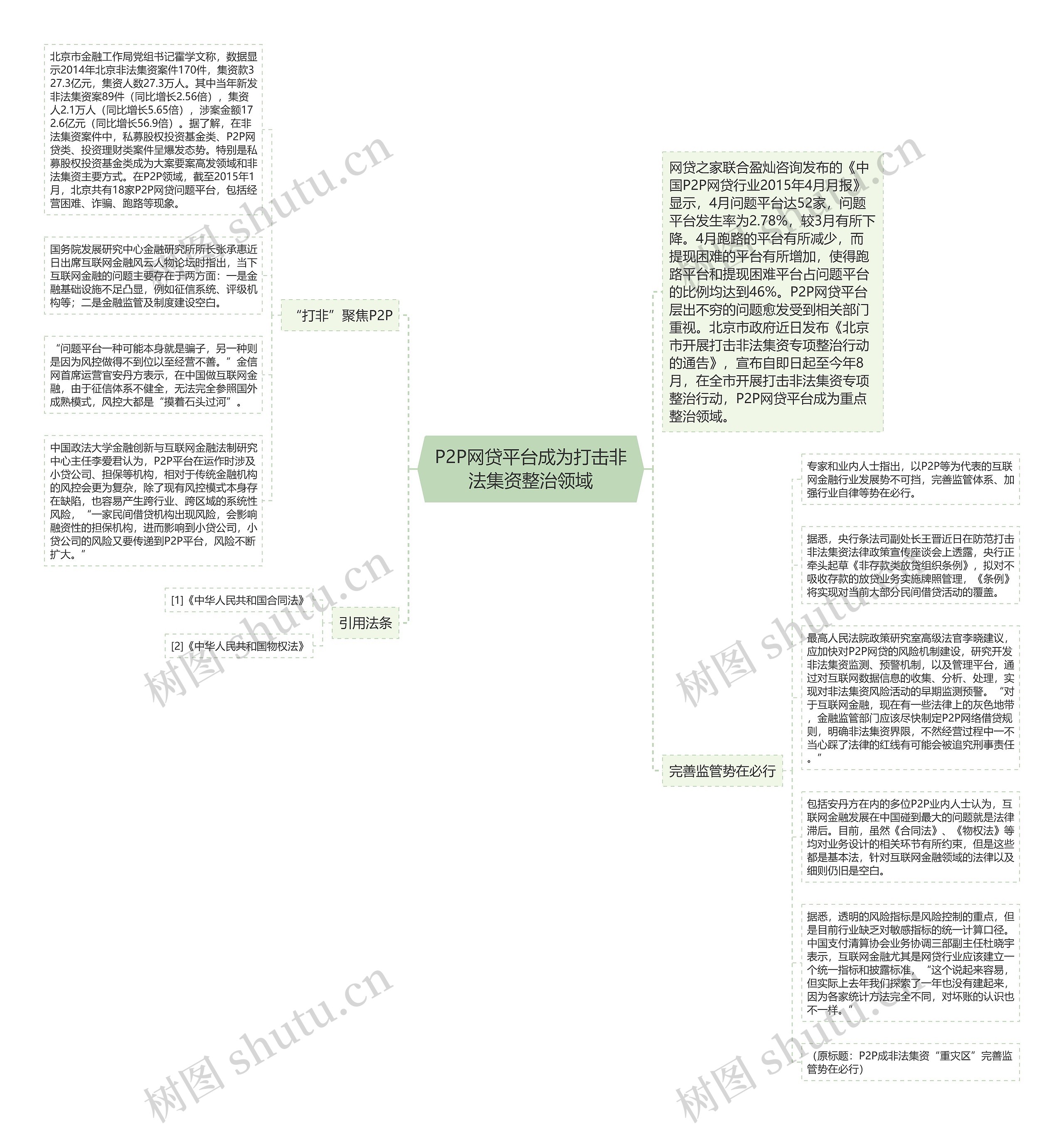 P2P网贷平台成为打击非法集资整治领域思维导图