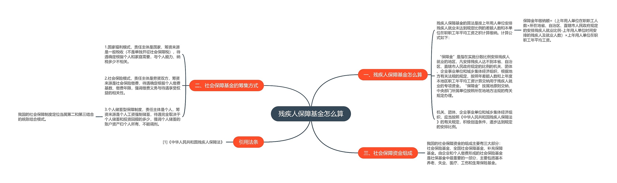 残疾人保障基金怎么算