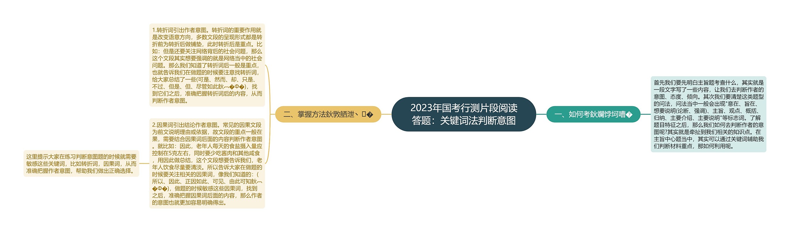 2023年国考行测片段阅读答题：关键词法判断意图
