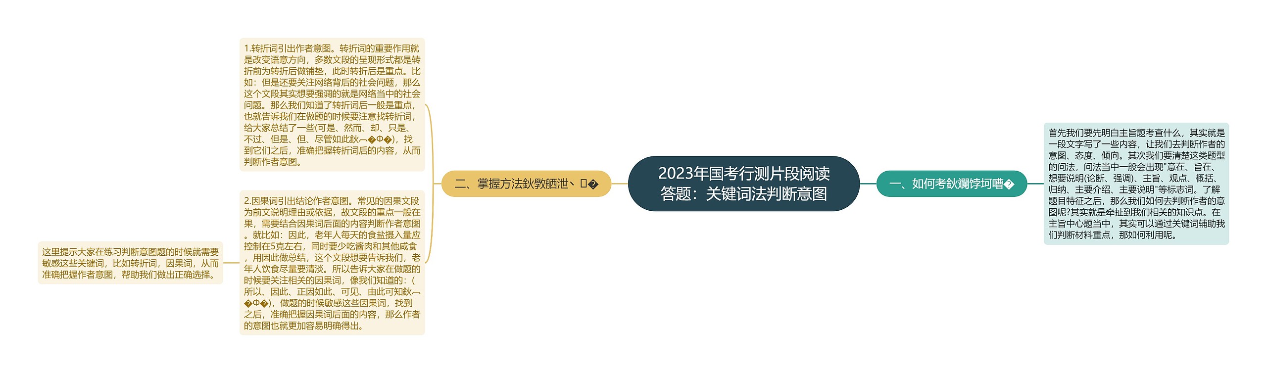 2023年国考行测片段阅读答题：关键词法判断意图思维导图