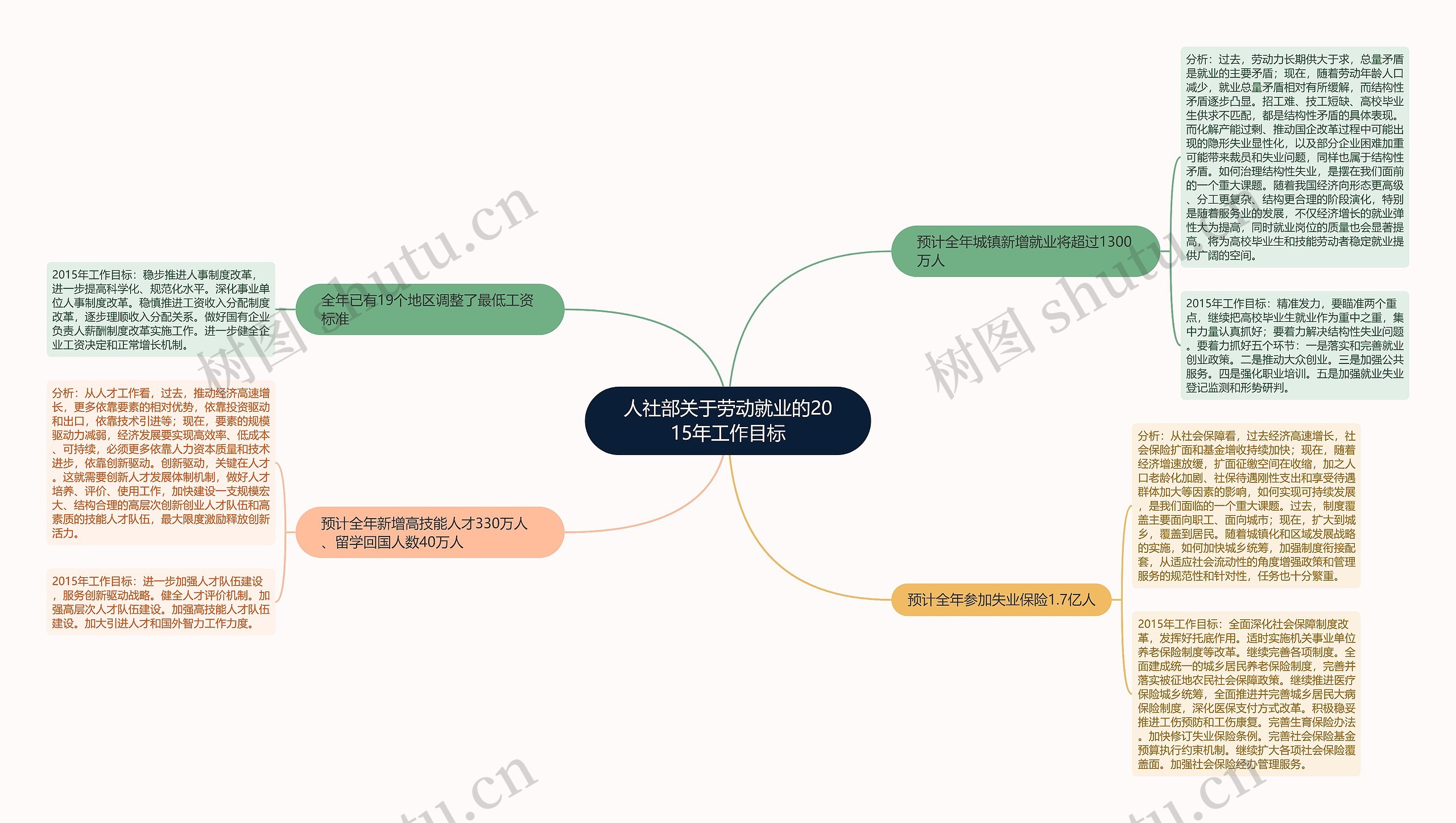 人社部关于劳动就业的2015年工作目标