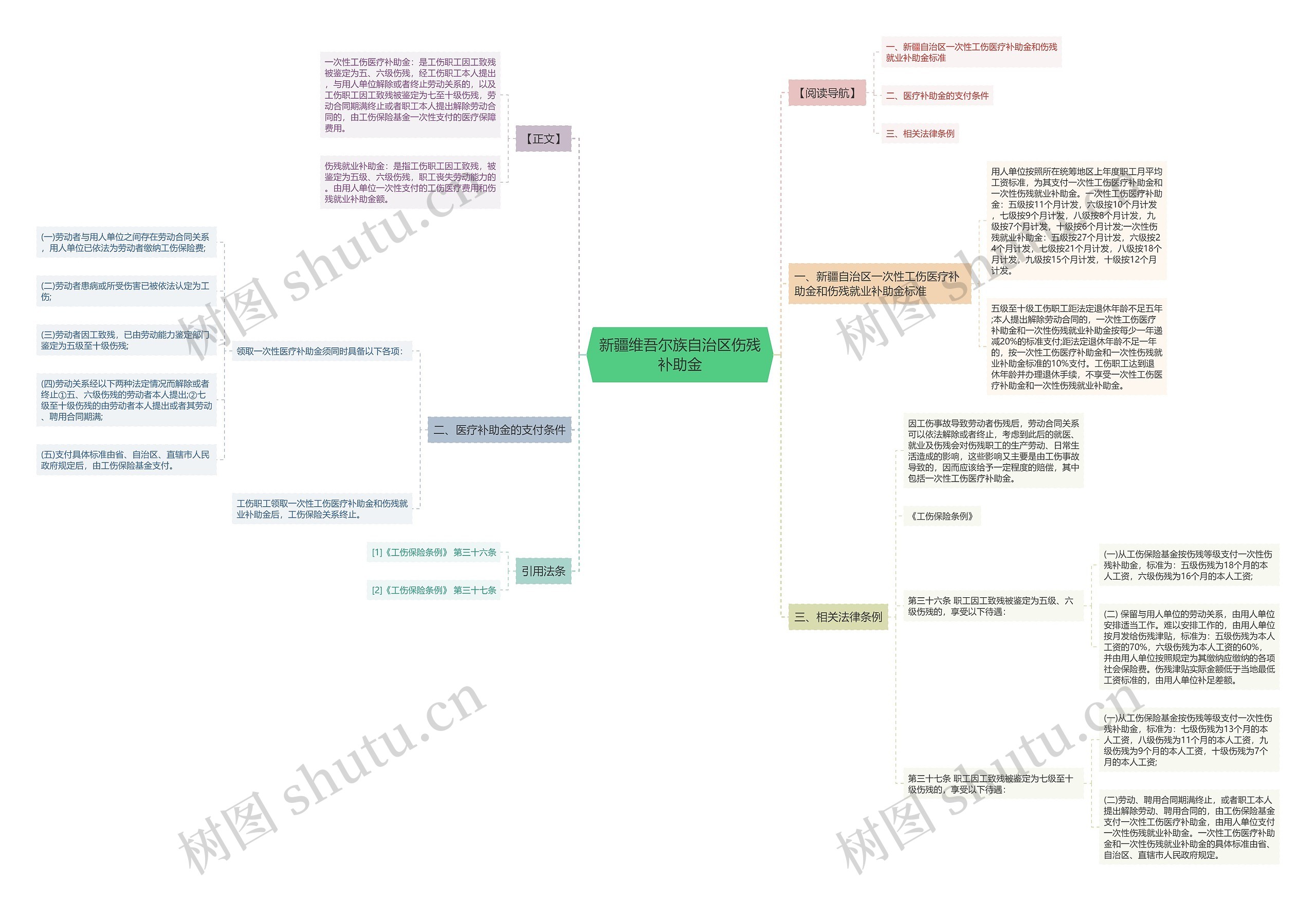 新疆维吾尔族自治区伤残补助金思维导图