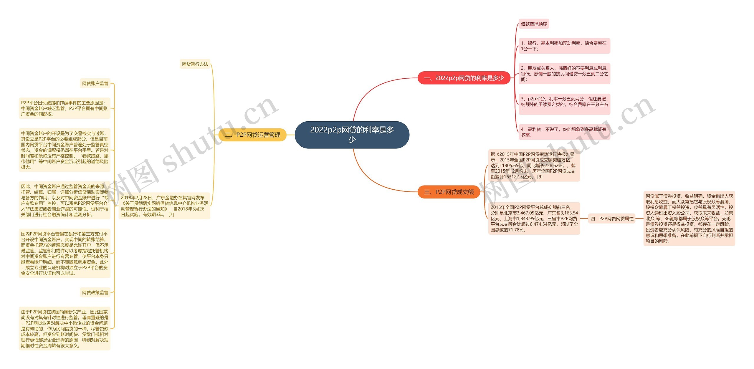 2022p2p网贷的利率是多少思维导图