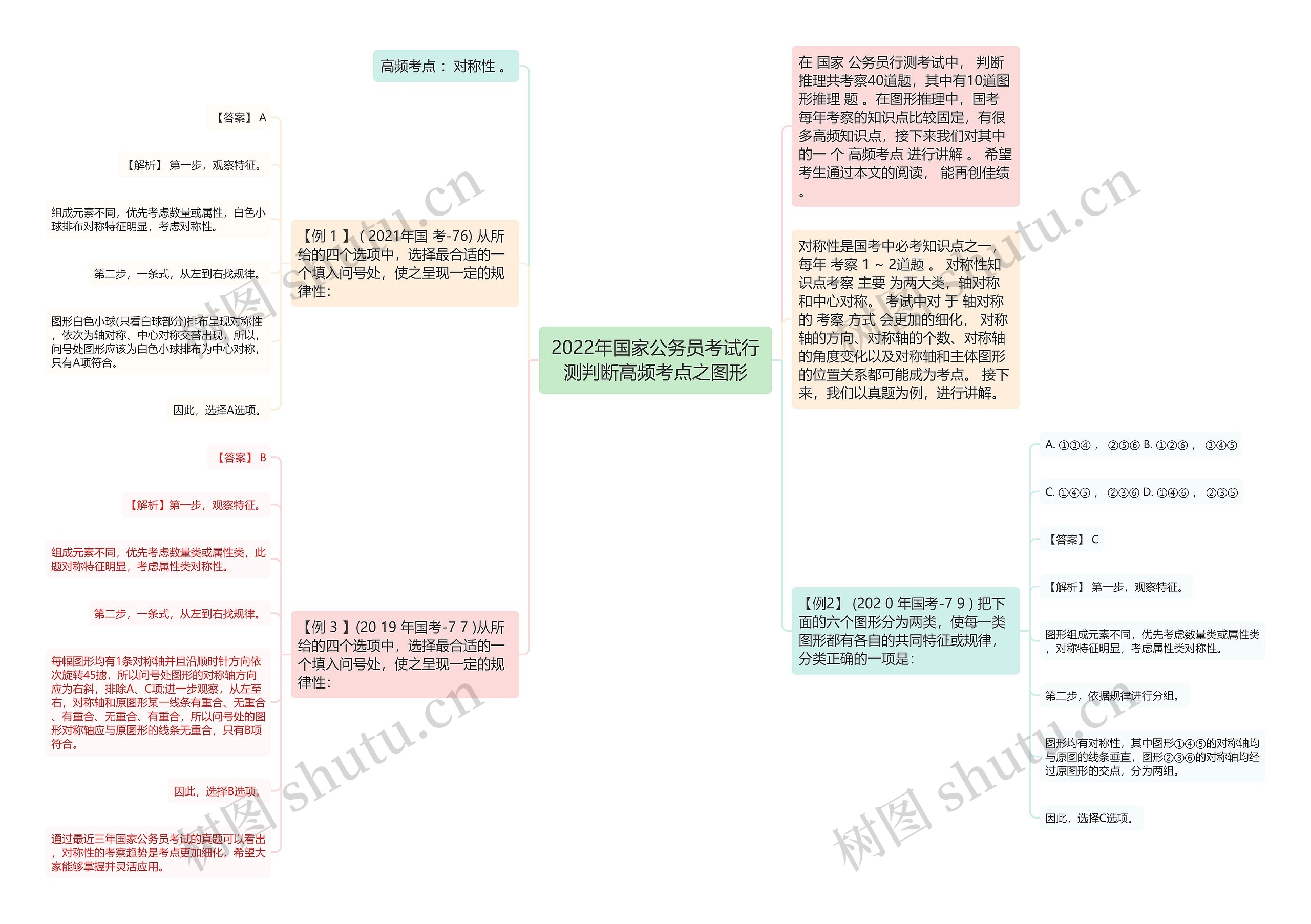 2022年国家公务员考试行测判断高频考点之图形