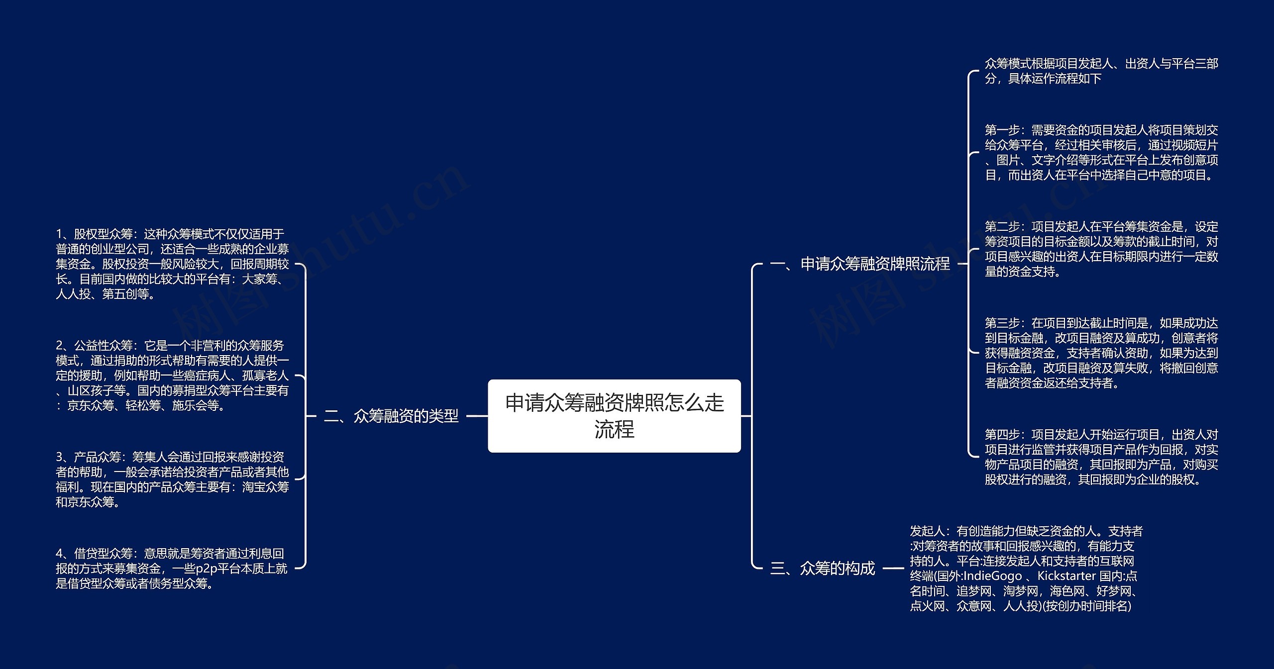 申请众筹融资牌照怎么走流程思维导图