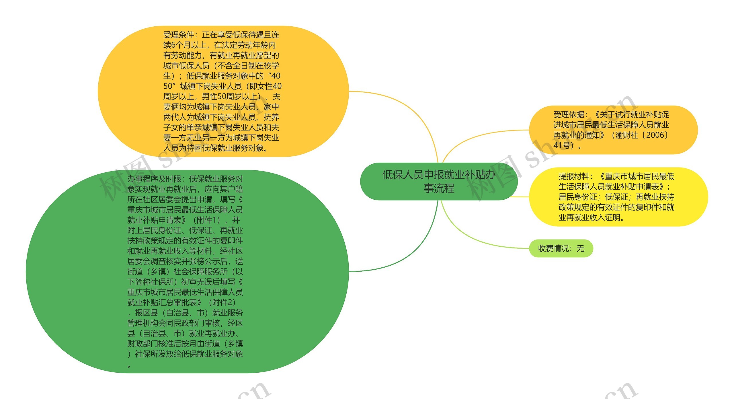 低保人员申报就业补贴办事流程