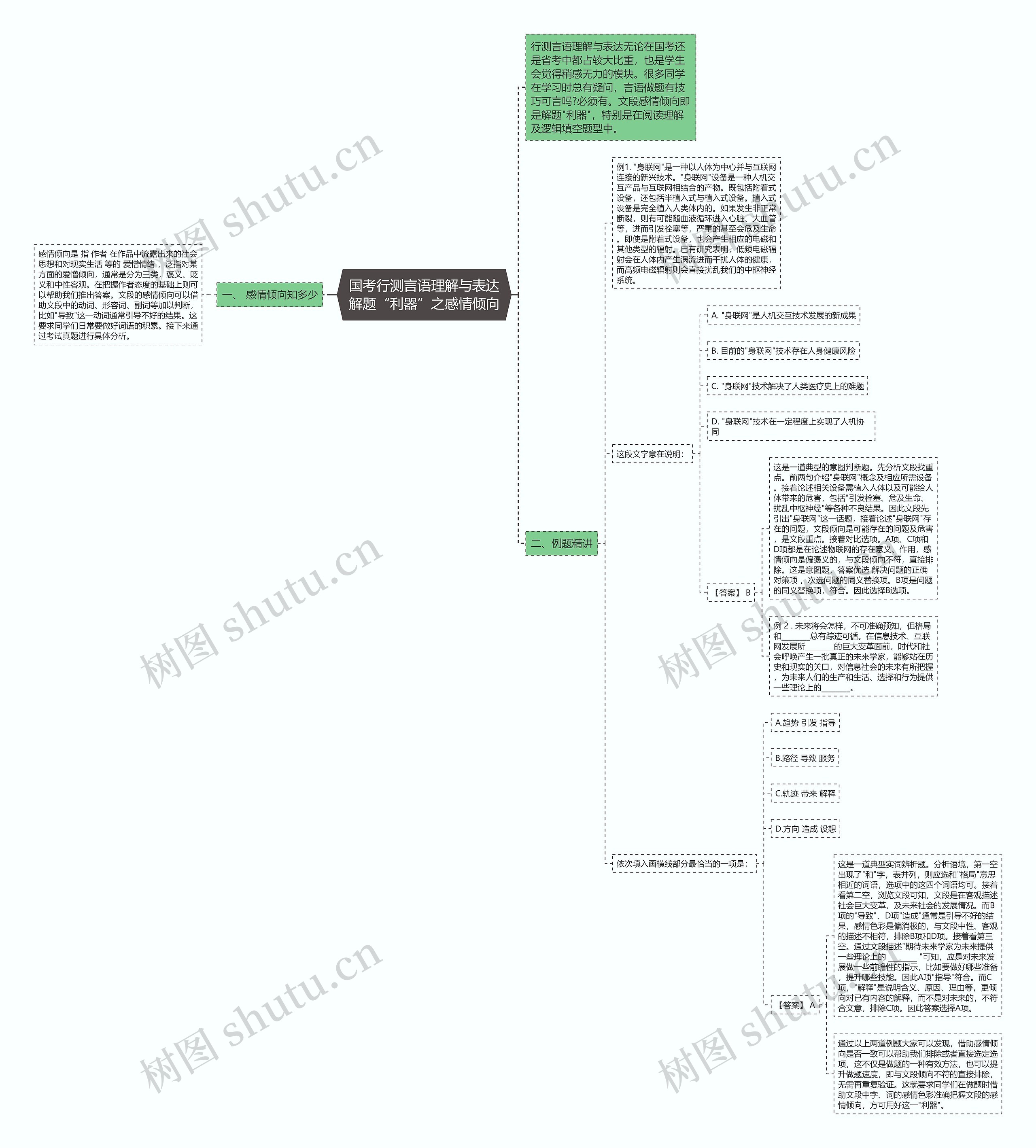 国考行测言语理解与表达解题“利器”之感情倾向思维导图