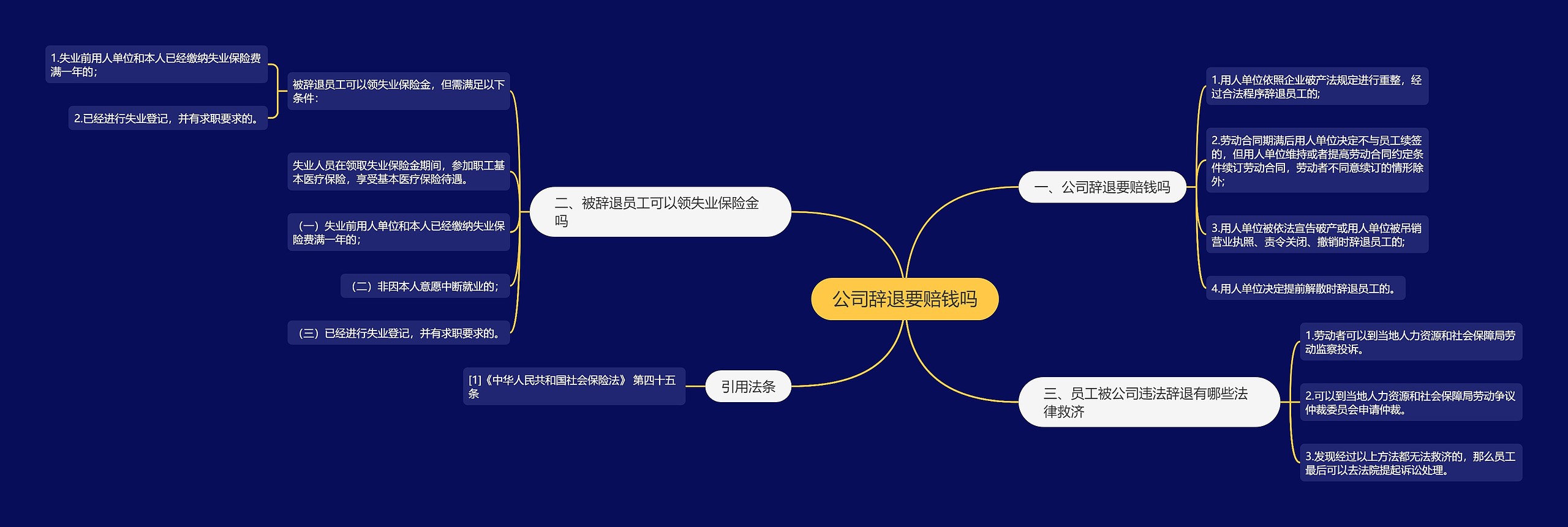 公司辞退要赔钱吗思维导图