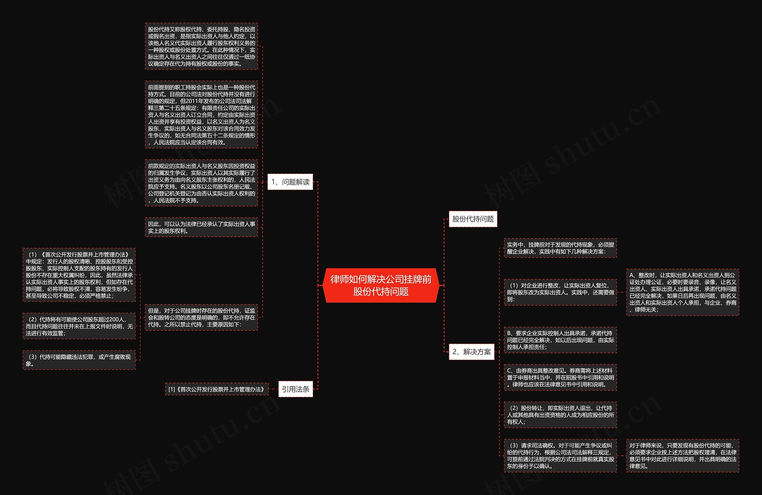 律师如何解决公司挂牌前股份代持问题思维导图