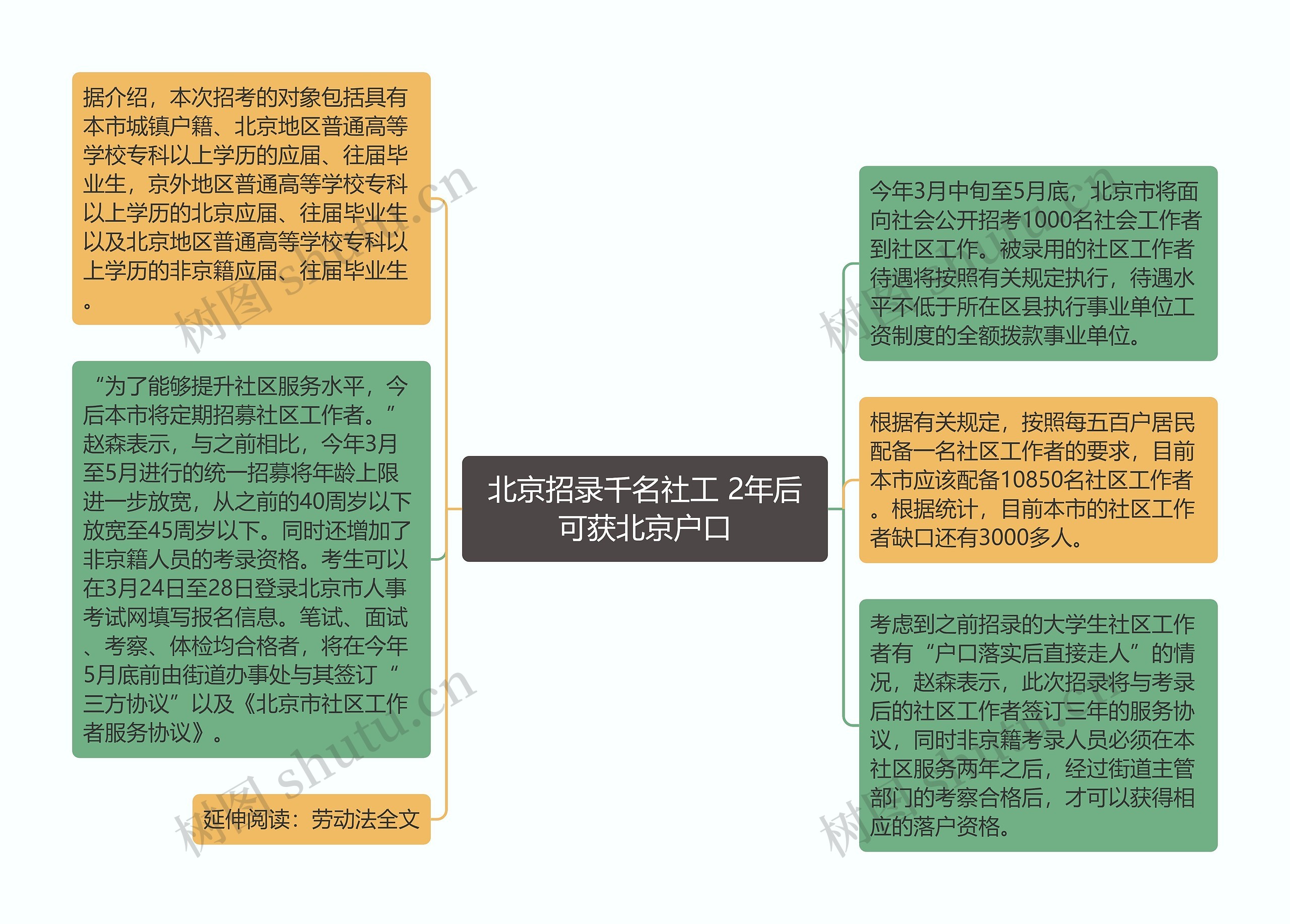 北京招录千名社工 2年后可获北京户口思维导图