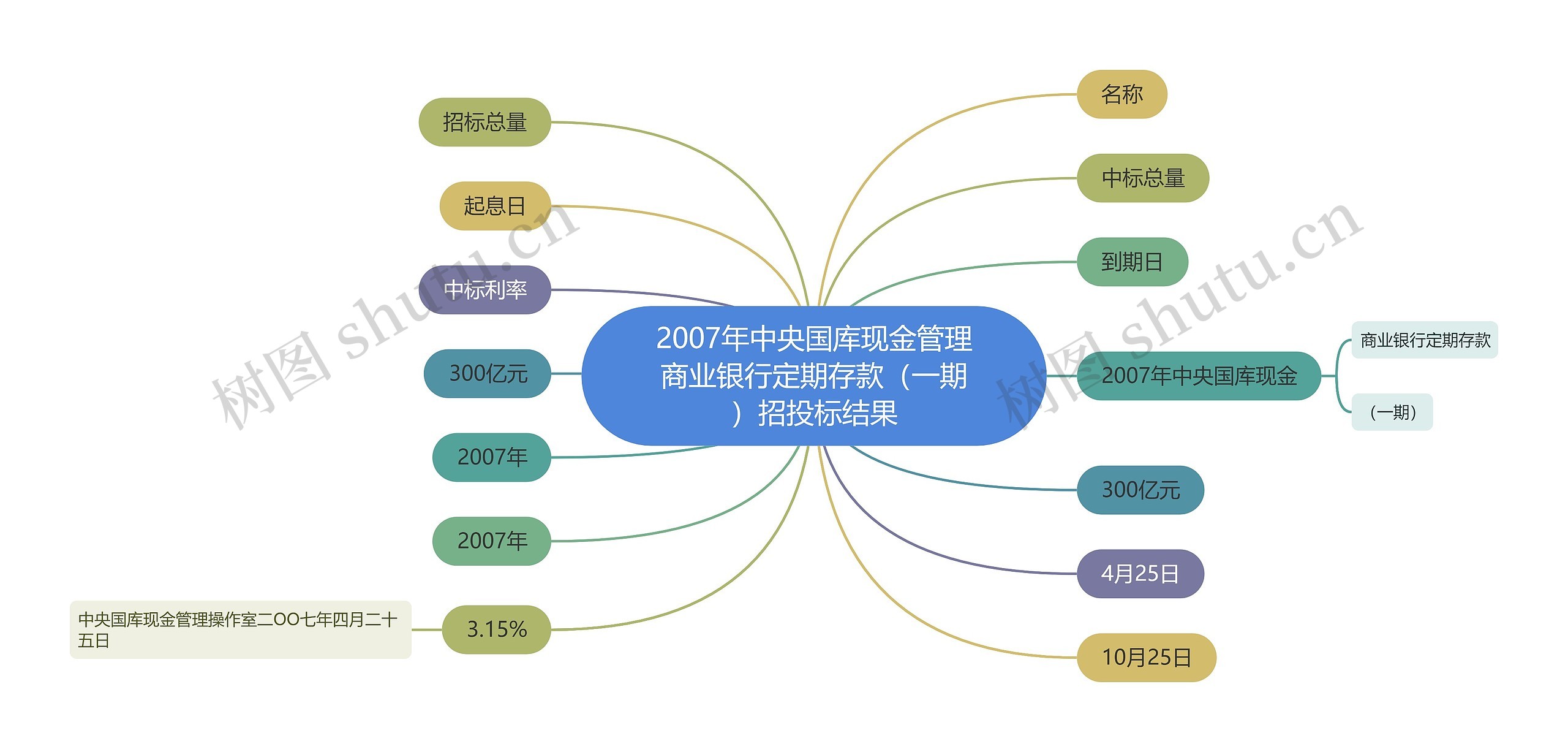 2007年中央国库现金管理商业银行定期存款（一期）招投标结果思维导图