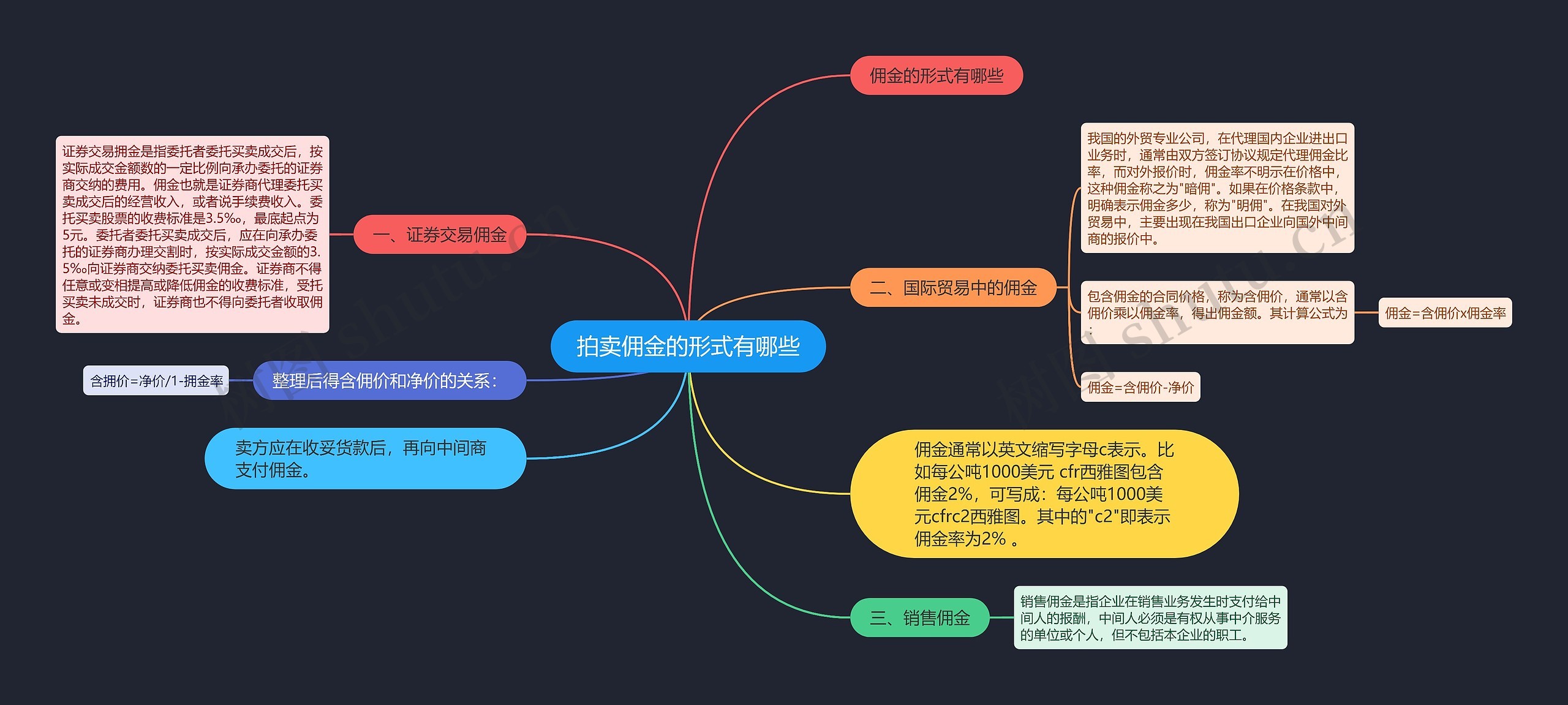 拍卖佣金的形式有哪些思维导图