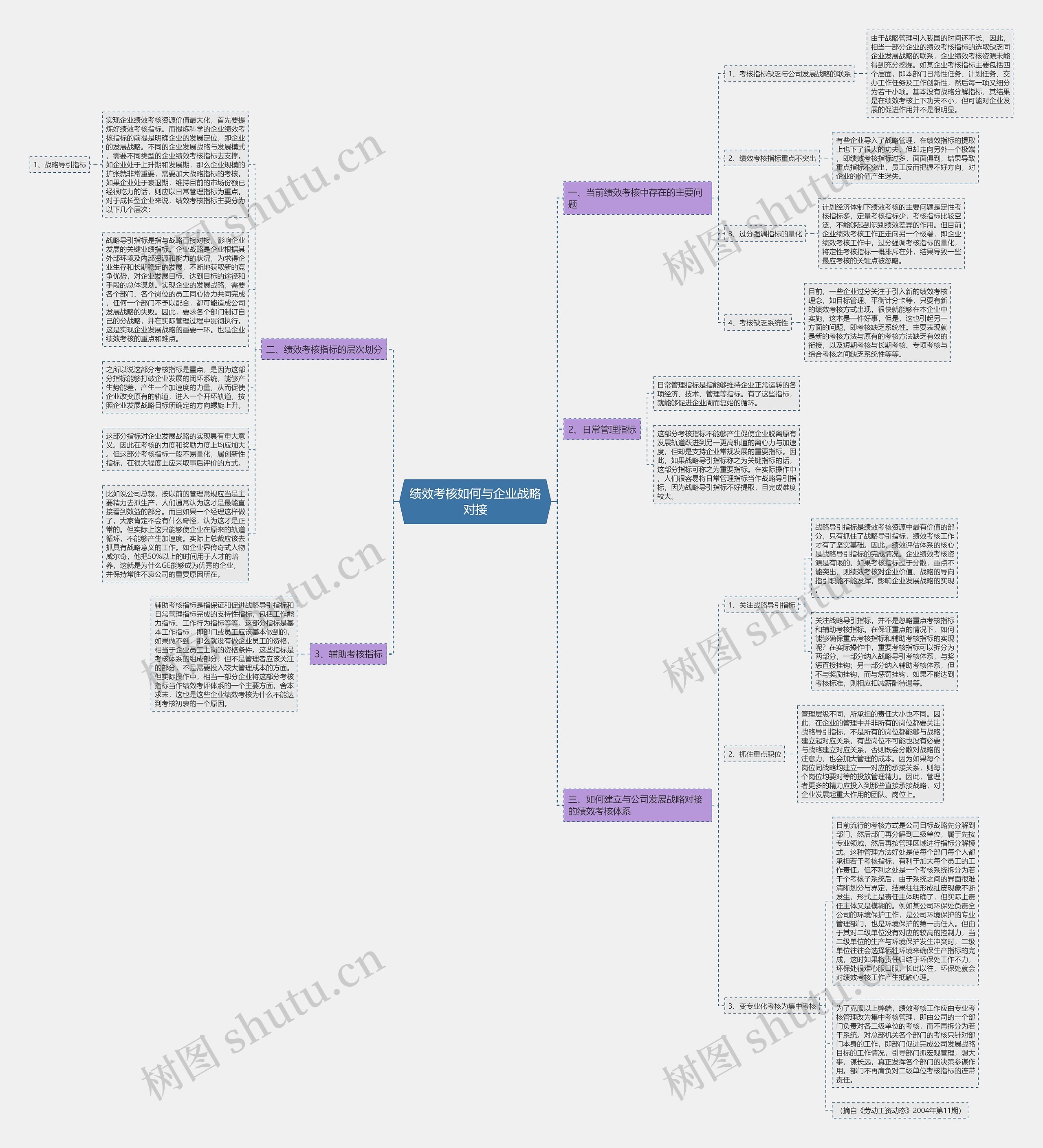 绩效考核如何与企业战略对接思维导图