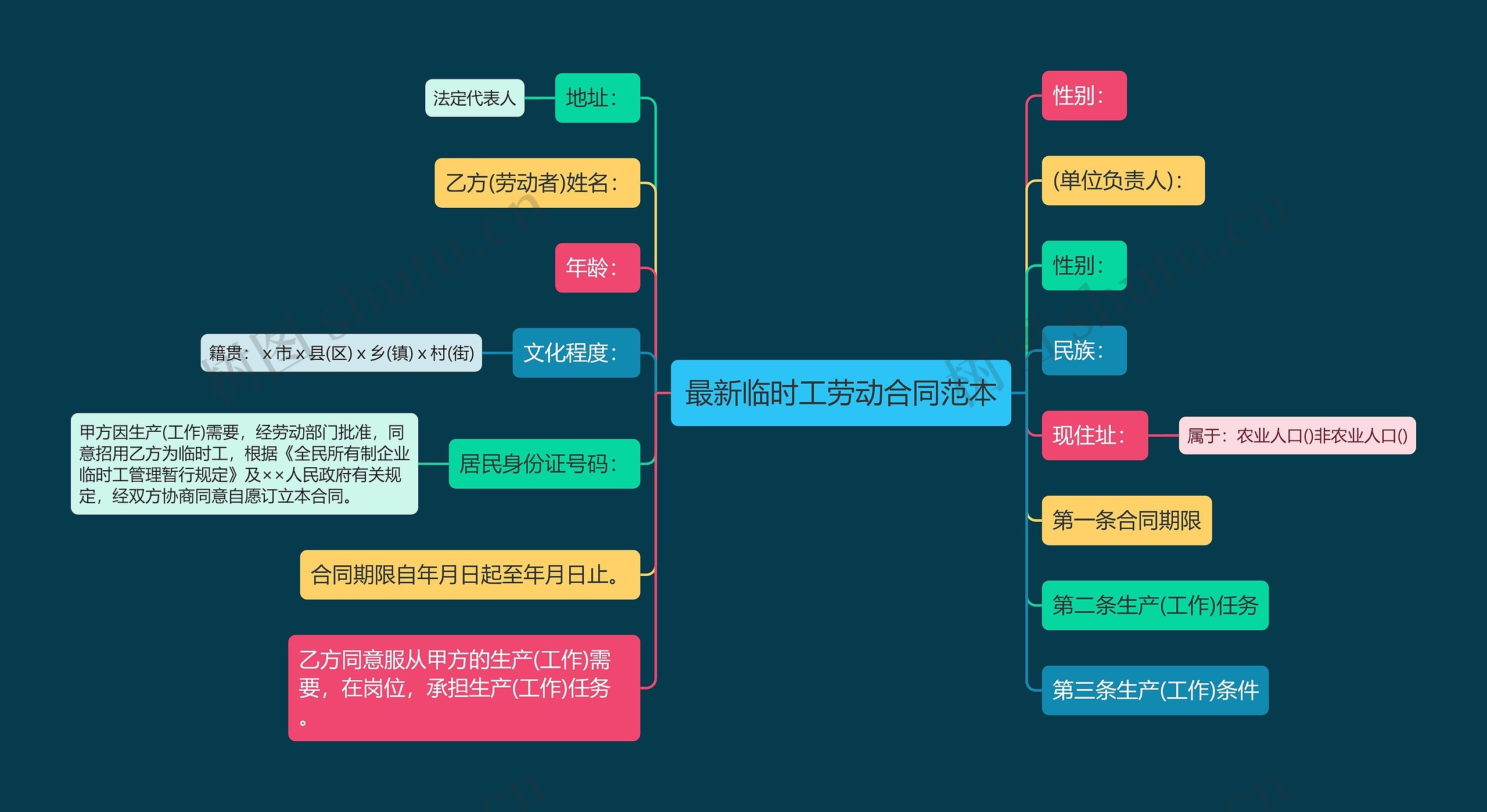 最新临时工劳动合同范本思维导图