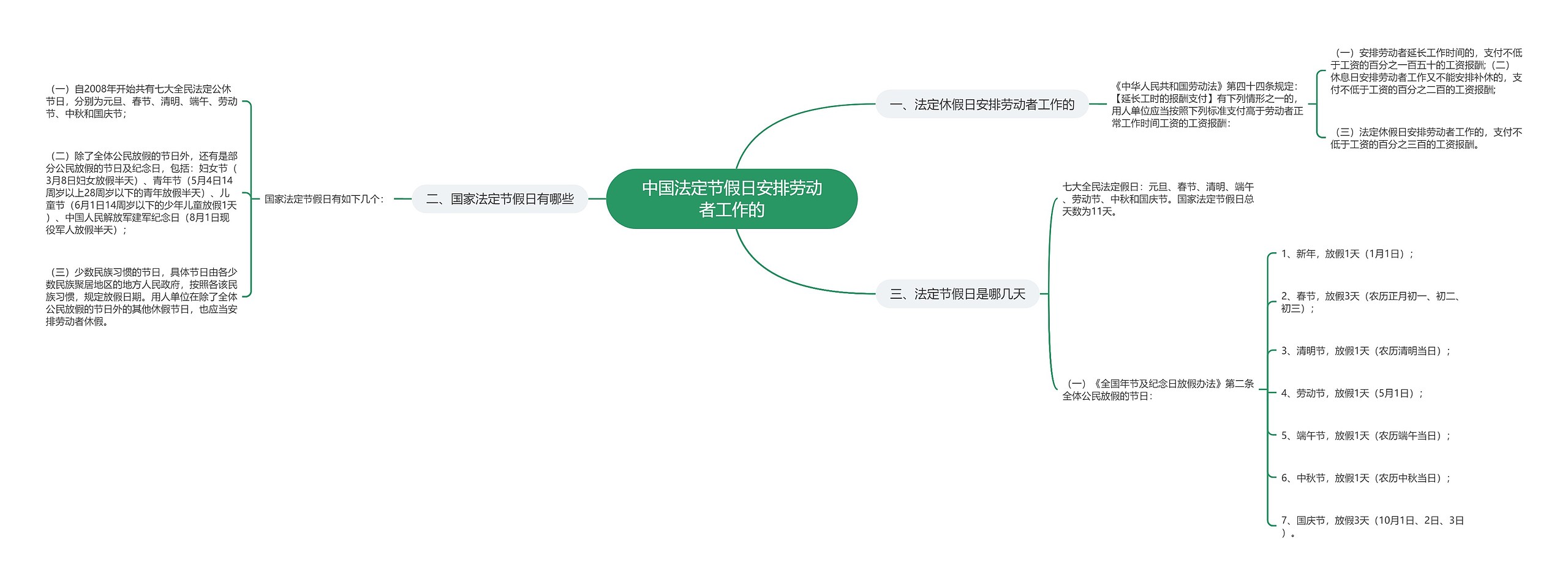 中国法定节假日安排劳动者工作的思维导图