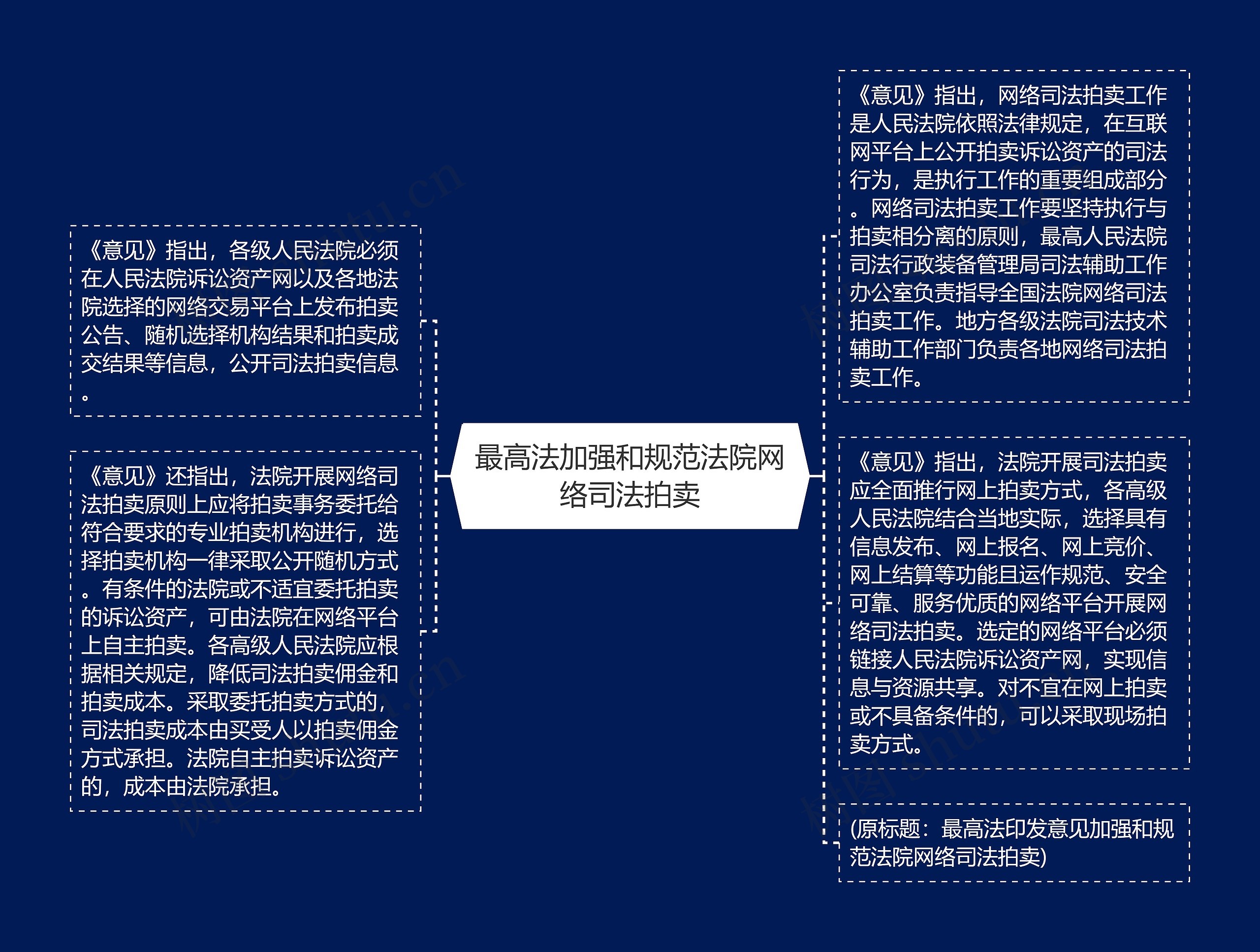 最高法加强和规范法院网络司法拍卖思维导图