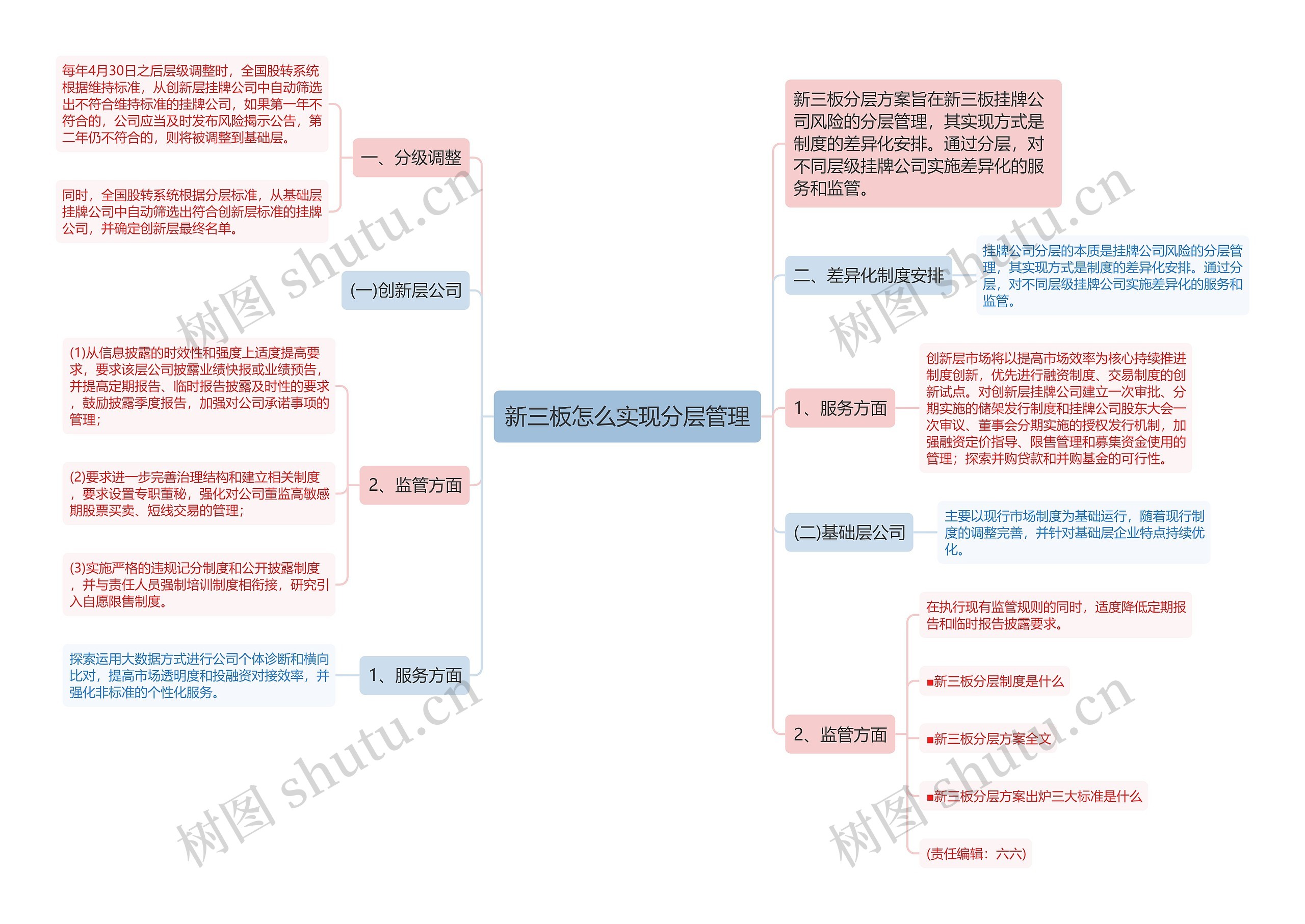 新三板怎么实现分层管理思维导图